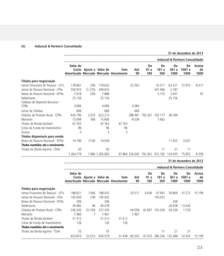 (ii)	 Indusval  Partners Consolidado
31 de dezembro de 2013
Indusval  Partners Consolidado
Valor de
Custo
Amortizado
Ajuste a
Mercado
Valor de
Mercado
Sem
Vencimento
Até
90
De
91 a
180
De
181 a
360
De
361 a
1080
De
1081 a
1800
Acima
de
1800
Títulos para negociação
Letras Financeira do Tesouro - LFTs 178.661 (39) 178.622 23.763 10.311 63.221 72.910 8.417
Letras do Tesouro Nacional - LTNs 350.923 (1.270) 349.653 347.466 2.187
Notas do Tesouro Nacional - NTNs 7.918 (30) 7.888 5.155 2.641 92
Debêntures 25.156 25.156 25.156
Cédulas de Depósito Bancário -
CDBs 4.084 4.084 4.084
Letras de Câmbio 666 666 666
Cédulas de Produto Rural - CPRs 620.190 2.023 622.213 288.991 192.261 102.177 38.784
Warrants 15.094 506 15.600 8.538 7.062
Títulos de Renda Variável 47.763 47.763 47.763
Cotas de Fundo de Investimento 96 96 96
Outros 5 5 5
Títulos disponíveis para venda
Notas do Tesouro Nacional - NTNs 14.180 (124) 14.056 11.025 3.031
Títulosmantidosatéovencimento
Títulos da Dívida Agrária - TDAs 43 43 11 21 11
1.264.779 1.066 1.265.845 47.864 326.042 192.261 472.182 143.035 75.952 8.509
31 de dezembro de 2012
Indusval  Partners Consolidado
Valor de
Custo
Amortizado
Ajuste a
Mercado
Valor de
Mercado
Sem
Vencimento
Até
90
De
91 a
180
De
181 a
360
De
361 a
1080
De
1081 a
1800
Acima
de
1800
Títulos para negociação
Letras Financeira do Tesouro - LFTs 188.621 (166) 188.455 33.517 4.656 37.947 59.864 37.272 15.199
Letras do Tesouro Nacional - LTNs 145.050 (18) 145.032 145.032
Notas do Tesouro Nacional - NTNs 206 206 206
Debêntures 39.982 96 40.078 26.658 13.420
Cédulas de Produto Rural - CPRs 240.500 (3.150) 237.350 44.058 42.697 103.336 45.539 1.720
Warrants 7.960 7 7.967 7.967
Títulos de Renda Variável 31.312 31.312 31.312
Cotas de Fundo de Investimento 126 126 126
Títulosmantidosatéovencimento
Títulos da Dívida Agrária - TDAs 53 53 11 21 21
653.810 (3.231) 650.579 31.438 85.542 47.353 286.326 132.288 52.433 15.199
23
 