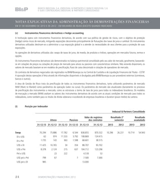 NOTAS EXPLICATIVAS DA ADMINISTRAÇÃO ÀS DEMONSTRAÇÕES FINANCEIRAS
EM 31 DE DEZEMBRO DE 2013 E DE 2012 - EM MILHARES DE REAIS (EXCETO QUANDO INDICADO)
BANCO INDUSVAL S.A. (INDUSVAL  PARTNERS) E BANCO INDUSVAL S.A.
E SUAS CONTROLADAS (INDUSVAL  PARTNERS CONSOLIDADO)
(c)	 Instrumentos financeiros derivativos e hedge accounting
A Instituição opera com instrumentos financeiros derivativos, de acordo com sua política de gestão de riscos, com o objetivo de proteção
(hedge) contra riscos de mercado, mitigando exposições decorrentes principalmente de flutuações das taxas de juros e cambial. Os instrumentos
derivativos utilizados destinam-se a administrar a sua exposição global e a atender às necessidades de seus clientes para a proteção de suas
exposições.
As operações de derivativos utilizadas são: swaps de taxas de juros, de moeda, de produtos e índices, operações em mercados futuros, termos e
opções.
Os instrumentos financeiros derivativos são demonstrados no balanço patrimonial consolidado pelo seu valor de mercado, geralmente, baseando-
se em cotações de preços ou cotações de preços de mercado para ativos ou passivos com características similares. Não estando disponíveis, os
valores de mercado baseiam-se em modelos de precificação, fluxo de caixa descontado e cotações de operadores de mercado.
Os contratos de derivativos negociados são registrados na BMFBovespa ou na Central de Custódia e de Liquidação Financeira de Títulos - CETIP.
A apuração destas operações é feita através de informações disponíveis e divulgadas pela BMFBovespa ou por provedores externos (corretoras,
bancos e outros).
A área de Gestão de Risco trata da precificação de todos os instrumentos financeiros derivativos, tanto utilizando parâmetros de mercado
MtM (Mark to Market) como parâmetros da operação (valor na curva). Os parâmetros de mercado são atualizados diariamente no processo
de precificação dos instrumentos a mercado, como as estruturas a termo de taxa de juros para todos os indexadores brasileiros. Os modelos
de marcação a mercado (MtM) avaliam os valores dos instrumentos derivativos de acordo com as atuais condições de mercado para todos os
indexadores, como também para os títulos de dívida soberana e eurobonds de empresas brasileiras e duration (prazo médio) da carteira.
(i)	 Posição por indexador
Indusval  Partners Consolidado
Ativos Passivos
Valor de registros
dos contratos
Resultado 2°
semestre
Resultado
acumulado
31.12.13 31.12.12 31.12.13 31.12.12 31.12.13 31.12.12 2013 2012 2013 2012
Swap 70.294 75.886 17.782 6.544 838.855 870.332 10.296 26.231 10.714 54.943
DI x US$ 62 974 11.533 3.792 108.869 124.415
DI x Pré 1.735 143 363 1.598 68.601 38.515
US$ x DI 11.425 10.765 34 354 88.707 93.702
US$ x Pré 8.378 2.124 215 637 104.712 123.296
Pré x US$ 23 222 4.518 53
US$ pré x Pré 799 67 7 7.500 7.000
US$ pré x DI 985 13.000
DEMONSTRAÇÕES FINANCEIRAS 201324
 