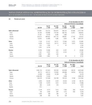 NOTAS EXPLICATIVAS DA ADMINISTRAÇÃO ÀS DEMONSTRAÇÕES FINANCEIRAS
EM 31 DE DEZEMBRO DE 2013 E DE 2012 - EM MILHARES DE REAIS (EXCETO QUANDO INDICADO)
BANCO INDUSVAL S.A. (INDUSVAL  PARTNERS) E BANCO INDUSVAL S.A.
E SUAS CONTROLADAS (INDUSVAL  PARTNERS CONSOLIDADO)
(ii)	 Posição por prazo
31 de dezembro de 2013
Indusval  Partners Consolidado
Até 90
De 91
a 180
De 181
a 360
De 361
a 1080
De 1081
a 1800 Total
Valor referencial 714.991 733.723 824.870 580.142 60.068 2.913.794
Swap 92.100 158.968 170.194 384.736 32.857 838.855
Termo 51.501 19.709 6.280 1.680 79.170
Opções 518.515 499.062 641.116 189.891 27.163 120.022
Futuros 52.875 55.984 7.280 3.835 48 1.875.747
Ativo 7.128 21.357 20.721 27.604 5.075 81.885
Swap 4.238 13.337 20.717 27.557 5.075 70.924
Termo 915 1.290 4 47 2.256
Opções 1.975 6.730 8.705
Passivo 8.190 13.468 633 6.187 2 28.480
Swap 1.541 9.767 372 6.102 17.782
Termo 2.841 839 226 3.906
Opções 3.808 2.862 35 85 2 6.792
31 de dezembro de 2012
Indusval  Partners Consolidado
Até 90
De 91
a 180
De 181
a 360
De 361
a 1080
De 1081
a 1800 Total
Valor referencial 3.081.733 415.853 455.545 623.649 48.220 4.625.000
Swap 49.115 244.514 110.963 426.686 39.054 870.332
Termo 41.858 20.826 10.798 794 74.276
Opções 2.646.390 13.444 8.496 2.668.330
Futuros 344.370 137.069 333.784 187.673 9.166 1.012.062
Ativo 2.820 16.204 2.025 53.532 6.164 80.745
Swap 1.548 12.970 1.672 53.532 6.164 75.886
Termo 460 3.234 353 4.047
Opções 812 812
Passivo 2.278 4.313 1.013 1.964 656 10.224
Swap 194 3.582 697 1.415 656 6.544
Termo 1.836 438 280 29 2.583
Opções 248 293 36 520 1.097
DEMONSTRAÇÕES FINANCEIRAS 201326
 
