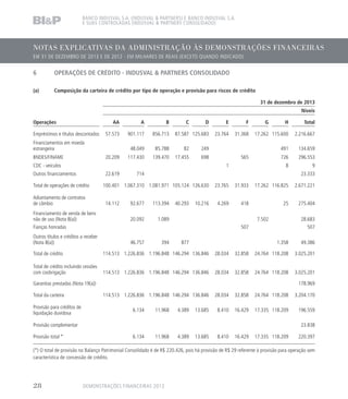 NOTAS EXPLICATIVAS DA ADMINISTRAÇÃO ÀS DEMONSTRAÇÕES FINANCEIRAS
EM 31 DE DEZEMBRO DE 2013 E DE 2012 - EM MILHARES DE REAIS (EXCETO QUANDO INDICADO)
BANCO INDUSVAL S.A. (INDUSVAL  PARTNERS) E BANCO INDUSVAL S.A.
E SUAS CONTROLADAS (INDUSVAL  PARTNERS CONSOLIDADO)
6	 OPERAÇÕES DE CRÉDITO - INDUSVAL  PARTNERS CONSOLIDADO
(a)	 Composição da carteira de crédito por tipo de operação e provisão para riscos de crédito
31 de dezembro de 2013
Níveis
Operações AA A B C D E F G H Total
Empréstimos e títulos descontados 57.573 901.117 856.713 87.587 125.683 23.764 31.368 17.262 115.600 2.216.667
Financiamentos em moeda
estrangeira 48.049 85.788 82 249 491 134.659
BNDES/FINAME 20.209 117.430 139.470 17.455 698 565 726 296.553
CDC - veículos 1 8 9
Outros financiamentos 22.619 714 23.333
Total de operações de crédito 100.401 1.067.310 1.081.971 105.124 126.630 23.765 31.933 17.262 116.825 2.671.221
Adiantamento de contratos
de câmbio 14.112 92.677 113.394 40.293 10.216 4.269 418 25 275.404
Financiamento de venda de bens
não de uso (Nota 8(a)) 20.092 1.089 7.502 28.683
Fianças honradas 507 507
Outros títulos e créditos a receber
(Nota 8(a)) 46.757 394 877 1.358 49.386
Total de crédito 114.513 1.226.836 1.196.848 146.294 136.846 28.034 32.858 24.764 118.208 3.025.201
Total de crédito incluindo cessões
com coobrigação 114.513 1.226.836 1.196.848 146.294 136.846 28.034 32.858 24.764 118.208 3.025.201
Garantias prestadas (Nota 19(a)) 178.969
Total da carteira 114.513 1.226.836 1.196.848 146.294 136.846 28.034 32.858 24.764 118.208 3.204.170
Provisão para créditos de
liquidação duvidosa
6.134 11.968 4.389 13.685 8.410 16.429 17.335 118.209 196.559
Provisão complementar 23.838
Provisão total * 6.134 11.968 4.389 13.685 8.410 16.429 17.335 118.209 220.397
(*) O total de provisão no Balanço Patrimonial Consolidado é de R$ 220.426, pois há provisão de R$ 29 referente à provisão para operação sem
característica de concessão de crédito.
DEMONSTRAÇÕES FINANCEIRAS 201328
 