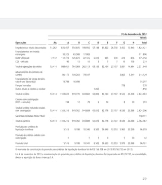 31 de dezembro de 2012
Níveis
Operações AA A B C D E F G H Total
Empréstimos e títulos descontados 51.282 835.457 554.645 199.955 57.138 81.822 26.730 3.452 13.940 1.824.421
Financiamentos em moeda
estrangeira 30.325 63.588 17.983 111.896
BNDES/FINAME 2.132 132.223 145.823 47.165 6.015 335 370 419 876 335.358
CDC - veículos 46 13 10 3 7 7 10 178 274
Total de operações de crédito 53.414 998.051 764.069 265.113 63.156 82.164 27.107 3.881 14.994 2.271.949
Adiantamento de contratos de
câmbio 86.172 139.203 79.547 3.863 5.344 314.129
Financiamento de venda de bens
não de uso (Nota 8(a)) 18.799 16.498 35.297
Fianças honradas 778 778
Outros títulos e créditos a receber 1.850 1.850
Total de crédito 53.414 1.103.022 919.770 344.660 65.006 82.164 27.107 8.522 20.338 2.624.003
Cessões com coobrigação
(CDC – veículos) 194 12 29 6 14 8 30 293
Total de crédito incluindo cessões
com coobrigação 53.414 1.103.216 919.782 344.689 65.012 82.178 27.107 8.530 20.368 2.624.296
Garantias prestadas (Nota 19(a)) 158.191
Total da carteira 53.414 1.103.216 919.782 344.689 65.012 82.178 27.107 8.530 20.368 2.782.487
Provisão para créditos de
liquidação duvidosa 5.515 9.198 10.340 6.501 24.649 13.553 5.965 20.338 96.059
Provisão de créditos cedidos com
coobrigação 1 1 1 4 5 30 42
Provisão total 5.516 9.198 10.341 6.502 24.653 13.553 5.970 20.368 96.101
O montante da constituição da provisão para créditos de liquidação duvidosa foi de R$ 156.208 em 2013 (R$ 56.732 em 2012).
Em 4 de novembro de 2013 a movimentação da provisão para créditos de liquidação duvidosa foi impactada em R$ 29.737, no consolidado,
devido a aquisição do Banco Intercap S.A.
29
 