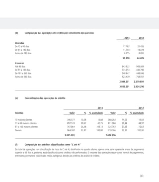 (d)	 Composição das operações de crédito por vencimento das parcelas
2013 2012
Vencidas
De 15 a 60 dias 17.182 21.435
De 61 a 180 dias 11.793 14.079
Acima de 180 dias 6.955 8.891
35.930 44.405
A vencer
Até 90 dias 943.932 943.004
De 91 a 180 dias 573.053 430.790
De 181 a 360 dias 548.847 448.046
Acima de 360 dias 923.439 758.051
2.989.271 2.579.891
3.025.201 2.624.296
(e)	 Concentração das operações de crédito
2013 2012
Clientes Valor % % acumulado Valor % % acumulado
10 maiores clientes 395.577 13,08 13,08 368.283 14,03 14,03
11 a 60 maiores clientes 897.513 29,67 42,75 811.984 30,94 44,97
61 a 160 maiores clientes 767.864 25,38 68,13 725.763 27,66 72,63
Demais 964.247 31,87 100,00 718.266 27,37 100,00
3.025.201 2.624.296
(f)	 Composição dos créditos classificados como “C até H”
Do total de operações com classificação de risco de C até H, detalhadas no quadro abaixo, apenas uma parte apresenta atraso de pagamento
superior a 60 dias e, portanto, está classificada como créditos não performados. O restante das operações segue curso normal de pagamentos,
entretanto, permanece classificado nestas categorias devido aos critérios de análise de crédito.
31
 