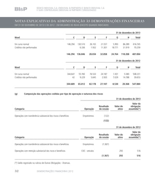 NOTAS EXPLICATIVAS DA ADMINISTRAÇÃO ÀS DEMONSTRAÇÕES FINANCEIRAS
EM 31 DE DEZEMBRO DE 2013 E DE 2012 - EM MILHARES DE REAIS (EXCETO QUANDO INDICADO)
BANCO INDUSVAL S.A. (INDUSVAL  PARTNERS) E BANCO INDUSVAL S.A.
E SUAS CONTROLADAS (INDUSVAL  PARTNERS CONSOLIDADO)
31 de dezembro de 2013
Nível C D E F G H Total
Em curso normal 146.294 130.510 26.102 21.557 5.993 86.289 416.745
Créditos não performados 6.336 1.932 11.301 18.771 31.919 70.259
146.294 136.846 28.034 32.858 24.764 118.208 487.004
31 de dezembro de 2012
Nível C D E F G H Total
Em curso normal 344.647 55.783 76.533 24.187 1.501 5.580 508.231
Créditos não performados 42 9.229 5.645 2.920 7.029 14.788 39.653
344.689 65.012 82.178 27.107 8.530 20.368 547.884
(g)	 Composição das operações cedidas por tipo de operação e natureza dos riscos
31 de dezembro de 2013
Categoria Operação
Resultado
da cessão
Valor do
ativo
Valor da
obrigação
assumida(*)
Operações com transferência substancial dos riscos e benefícios Empréstimos (122)
(122)
31 de dezembro de 2012
Categoria Operação
Resultado
da cessão
Valor do
ativo
Valor da
obrigação
assumida(*)
Operações com transferência substancial dos riscos e benefícios Empréstimos (1.367)
Operações com retenção substancial dos riscos e benefícios CDC - veículos 293 516
(1.367) 293 516
(*) Saldo registrado na rubrica de Outras Obrigações - Diversas.
DEMONSTRAÇÕES FINANCEIRAS 201332
 