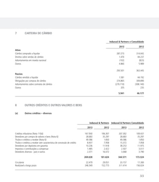 7	 CARTEIRA DE CÂMBIO
Indusval  Partners e Consolidado
2013 2012
Ativo
Câmbio comprado a liquidar 287.273 314.042
Direitos sobre vendas de câmbio 1.470 44.237
Adiantamentos em moeda nacional (102) (823)
Outros 4.860 5.989
293.501 363.445
Passivo
Câmbio vendido a liquidar 1.581 44.192
Obrigações por compras de câmbio 274.865 309.890
Adiantamentos sobre contratos de câmbio (270.710) (308.140)
Outros 205 235
5.941 46.177
8	 OUTROS CRÉDITOS E OUTROS VALORES E BENS
(a)	 Outros créditos – diversos
Indusval  Partners Indusval  Partners Consolidado
2013 2012 2013 2012
Créditos tributários (Nota 11(b)) 167.930 106.307 207.302 109.437
Devedores por compra de valores e bens (Nota 6) 28.683 35.297 28.683 35.297
Títulos e créditos a receber (Nota 6) 49.386 1.850 49.386 1.850
Títulos e créditos a receber sem característica de concessão de crédito 8.937 7.958 15.372 7.958
Devedores por depósitos em garantia 10.236 11.918 38.253 11.975
Impostos e contribuições a compensar 1.485 2.422 2.507 3.017
Devedores diversos - país e outros 2.371 16.072 3.068 3.790
269.028 181.824 344.571 173.324
Circulante 22.479 29.051 33.157 17.300
Realizável a longo prazo 246.549 152.773 311.414 156.024
33
 