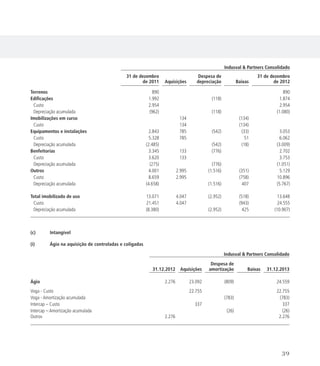 Indusval  Partners Consolidado
31 de dezembro
de 2011 Aquisições
Despesa de
depreciação Baixas
31 de dezembro
de 2012
Terrenos 890 890
Edificações 1.992 (118) 1.874
Custo 2.954 2.954
Depreciação acumulada (962) (118) (1.080)
Imobilizações em curso 134 (134)
Custo 134 (134)
Equipamentos e instalações 2.843 785 (542) (33) 3.053
Custo 5.328 785 51 6.062
Depreciação acumulada (2.485) (542) (18) (3.009)
Benfeitorias 3.345 133 (776) 2.702
Custo 3.620 133 3.753
Depreciação acumulada (275) (776) (1.051)
Outros 4.001 2.995 (1.516) (351) 5.129
Custo 8.659 2.995 (758) 10.896
Depreciação acumulada (4.658) (1.516) 407 (5.767)
Total imobilizado de uso 13.071 4.047 (2.952) (518) 13.648
Custo 21.451 4.047 (943) 24.555
Depreciação acumulada (8.380) (2.952) 425 (10.907)
(c)	Intangível
(i)	 Ágio na aquisição de controladas e coligadas
Indusval  Partners Consolidado
31.12.2012 Aquisições
Despesa de
amortização Baixas 31.12.2013
Ágio 2.276 23.092 (809) 24.559
Voga - Custo 22.755 22.755
Voga - Amortização acumulada (783) (783)
Intercap – Custo 337 337
Intercap – Amortização acumulada (26) (26)
Outros 2.276 2.276
39
 