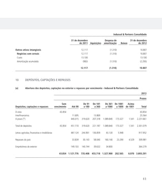 Indusval  Partners Consolidado
31 de dezembro
de 2011 Aquisições
Despesa de
amortização Baixas
31 de dezembro
de 2012
Outros ativos intangíveis 12.117 (1.310) 10.807
Negócios com cereais 12.117 (1.310) 10.807
Custo 13.100 13.100
Amortização acumulada (983) (1.310) (2.293)
12.117 (1.310) 10.807
		
10	 DEPÓSITOS, CAPTAÇÕES E REPASSES
(a)	 Abertura dos depósitos, captações no exterior e repasses por vencimento - Indusval  Partners Consolidado
2013
Prazos
Depósitos, captações e repasses
Sem
vencimento Até 90
De 91
a 180
De 181
a 360
De 361
a 1080
De 1081
a 1800
Acima
de 1801 Total
À vista 43.854 43.854
Interfinanceiros 11.695 13.869 25.564
A prazo (*) 440.015 319.620 207.318 1.089.840 173.327 1.541 2.231.661
Total de depósitos 43.854 451.710 319.620 221.187 1.089.840 173.327 1.541 2.301.079
Letras agrícolas, financeiras e imobiliárias 487.124 244.901 136.859 43.120 5.948 917.952
Repasses do país 33.839 30.143 58.040 160.140 23.290 4.529 309.981
Empréstimos do exterior 149.103 140.744 39.632 34.800 364.279
43.854 1.121.776 735.408 455.718 1.327.900 202.565 6.070 3.893.291
41
 