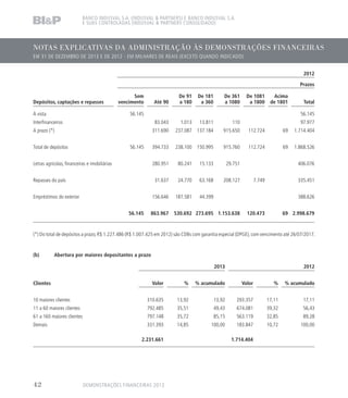 NOTAS EXPLICATIVAS DA ADMINISTRAÇÃO ÀS DEMONSTRAÇÕES FINANCEIRAS
EM 31 DE DEZEMBRO DE 2013 E DE 2012 - EM MILHARES DE REAIS (EXCETO QUANDO INDICADO)
BANCO INDUSVAL S.A. (INDUSVAL  PARTNERS) E BANCO INDUSVAL S.A.
E SUAS CONTROLADAS (INDUSVAL  PARTNERS CONSOLIDADO)
2012
Prazos
Depósitos, captações e repasses
Sem
vencimento Até 90
De 91
a 180
De 181
a 360
De 361
a 1080
De 1081
a 1800
Acima
de 1801 Total
À vista 56.145 56.145
Interfinanceiros 83.043 1.013 13.811 110 97.977
A prazo (*) 311.690 237.087 137.184 915.650 112.724 69 1.714.404
Total de depósitos 56.145 394.733 238.100 150.995 915.760 112.724 69 1.868.526
Letras agrícolas, financeiras e imobiliárias 280.951 80.241 15.133 29.751 406.076
Repasses do país 31.637 24.770 63.168 208.127 7.749 335.451
Empréstimos do exterior 156.646 187.581 44.399 388.626
56.145 863.967 530.692 273.695 1.153.638 120.473 69 2.998.679
(*) Do total de depósitos a prazo,R$ 1.227.486 (R$ 1.007.425 em 2012) são CDBs com garantia especial (DPGE),com vencimento até 26/07/2017.
(b)	 Abertura por maiores depositantes a prazo
2013 2012
Clientes Valor % % acumulado Valor % % acumulado
10 maiores clientes 310.635 13,92 13,92 293.357 17,11 17,11
11 a 60 maiores clientes 792.485 35,51 49,43 674.081 39,32 56,43
61 a 160 maiores clientes 797.148 35,72 85,15 563.119 32,85 89,28
Demais 331.393 14,85 100,00 183.847 10,72 100,00
2.231.661 1.714.404
DEMONSTRAÇÕES FINANCEIRAS 201342
 