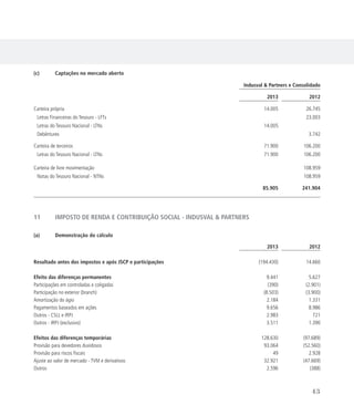 (c)	 Captações no mercado aberto
Indusval  Partners e Consolidado
2013 2012
Carteira própria 14.005 26.745
Letras Financeiras do Tesouro - LFTs 23.003
Letras do Tesouro Nacional - LTNs 14.005
Debêntures 3.742
Carteira de terceiros 71.900 106.200
Letras do Tesouro Nacional - LTNs 71.900 106.200
Carteira de livre movimentação 108.959
Notas do Tesouro Nacional - NTNs 108.959
85.905 241.904
11	 IMPOSTO DE RENDA E CONTRIBUIÇÃO SOCIAL - INDUSVAL  PARTNERS
(a)	 Demonstração do cálculo
2013 2012
Resultado antes dos impostos e após JSCP e participações (194.430) 14.660
Efeito das diferenças permanentes 9.441 5.627
Participações em controladas e coligadas (390) (2.901)
Participação no exterior (branch) (8.503) (3.900)
Amortização do ágio 2.184 1.331
Pagamentos baseados em ações 9.656 8.986
Outros - CSLL e IRPJ 2.983 721
Outros - IRPJ (exclusivo) 3.511 1.390
Efeitos das diferenças temporárias 128.630 (97.689)
Provisão para devedores duvidosos 93.064 (52.560)
Provisão para riscos fiscais 49 2.928
Ajuste ao valor de mercado - TVM e derivativos 32.921 (47.669)
Outros 2.596 (388)
43
 