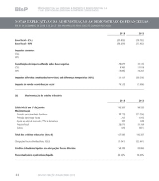 NOTAS EXPLICATIVAS DA ADMINISTRAÇÃO ÀS DEMONSTRAÇÕES FINANCEIRAS
EM 31 DE DEZEMBRO DE 2013 E DE 2012 - EM MILHARES DE REAIS (EXCETO QUANDO INDICADO)
BANCO INDUSVAL S.A. (INDUSVAL  PARTNERS) E BANCO INDUSVAL S.A.
E SUAS CONTROLADAS (INDUSVAL  PARTNERS CONSOLIDADO)
2013 2012
Base fiscal – CSLL (59.870) (78.792)
Base fiscal - IRPJ (56.359) (77.402)
Impostos correntes
CSLL
IRPJ
Constituição de imposto diferido sobre base negativa 23.071 31.170
CSLL 8.981 11.819
IRPJ 14.090 19.351
Impostos diferidos constituídos/(revertidos) sob diferenças temporárias (40%) 51.451 (39.076)
Imposto de renda e contribuição social 74.522 (7.906)
(b)	 Movimentação do crédito tributário
2013 2012
Saldo inicial em 1º de janeiro 106.307 94.550
Movimentação
Provisão para devedores duvidosos 37.225 (21.024)
Provisão para riscos fiscais 201 1.915
Ajuste ao valor de mercado - TVM e derivativos 301 628
Prejuízo fiscal 23.071 31.169
Outros 825 (931)
Total dos créditos tributários (Nota 8) 167.930 106.307
Obrigações fiscais diferidas (Nota 12(c)) (9.541) (22.441)
Créditos tributários líquidos das obrigações fiscais diferidas 158.389 83.866
Percentual sobre o patrimônio líquido 23,52% 14,30%
DEMONSTRAÇÕES FINANCEIRAS 201344
 