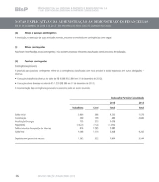 NOTAS EXPLICATIVAS DA ADMINISTRAÇÃO ÀS DEMONSTRAÇÕES FINANCEIRAS
EM 31 DE DEZEMBRO DE 2013 E DE 2012 - EM MILHARES DE REAIS (EXCETO QUANDO INDICADO)
BANCO INDUSVAL S.A. (INDUSVAL  PARTNERS) E BANCO INDUSVAL S.A.
E SUAS CONTROLADAS (INDUSVAL  PARTNERS CONSOLIDADO)
(b)	 Ativos e passivos contingentes
A Instituição, na execução de suas atividades normais, encontra-se envolvida em contingências como segue:
(i)	 Ativos contingentes
Não foram reconhecidos ativos contingentes e não existem processos relevantes classificados como prováveis de realização.
(ii)	 Passivos contingentes
Contingências prováveis
A provisão para passivos contingentes refere-se a contingências classificadas com risco provável e estão registradas em outras obrigações –
diversas. 			
• Execuções trabalhistas diversas no valor de R$ 4.088 (R$ 3.864 em 31 de dezembro de 2012);
• Execuções cíveis diversas no valor de R$ 1.770 (R$ 386 em 31 de dezembro de 2012).
A movimentação das contingências prováveis no exercício pode ser assim resumida:
Indusval  Partners Consolidado
2013 2012
Trabalhista Cível Total Total
Saldo inicial 3.864 386 4.250 1.570
Constituição 290 199 489 2.680
Atualização/Encargos 755 273 1.028
Pagamento (1.637) (153) (1.790)
Saldos oriundos da aquisição da Intercap 816 1.065 1.881
Saldo final 4.088 1.770 5.858 4.250
Depósitos em garantia de recurso 1.582 322 1.904 3.544
DEMONSTRAÇÕES FINANCEIRAS 201346
 