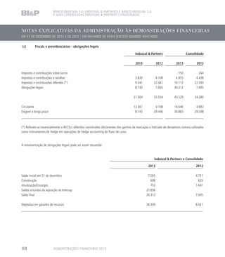 NOTAS EXPLICATIVAS DA ADMINISTRAÇÃO ÀS DEMONSTRAÇÕES FINANCEIRAS
EM 31 DE DEZEMBRO DE 2013 E DE 2012 - EM MILHARES DE REAIS (EXCETO QUANDO INDICADO)
BANCO INDUSVAL S.A. (INDUSVAL  PARTNERS) E BANCO INDUSVAL S.A.
E SUAS CONTROLADAS (INDUSVAL  PARTNERS CONSOLIDADO)
(c)	 Fiscais e previdenciárias - obrigações legais
Indusval  Partners Consolidado
2013 2012 2013 2012
Impostos e contribuições sobre lucros 150 244
Impostos e contribuições a recolher 3.820 4.108 4.955 4.438
Impostos e contribuições diferidos (*) 9.541 22.441 10.112 22.593
Obrigações legais 8.143 7.005 30.312 7.005
21.504 33.554 45.529 34.280
Circulante 13.361 4.108 14.646 4.682
Exigível a longo prazo 8.143 29.446 30.883 29.598
(*) Referem-se essencialmente a IR/CSLL diferidos constituídos decorrentes dos ganhos da marcação a mercado de derivativos outrora utilizados
como instrumentos de hedge em operações de hedge accounting de fluxo de caixa.
A movimentação de obrigações legais pode ser assim resumida:
Indusval  Partners e Consolidado
2013 2012
Saldo inicial em 31 de dezembro 7.005 4.731
Constituição 698 633
Atualização/Encargos 753 1.641
Saldos oriundos da aquisição da Intercap 21.856
Saldo final 30.312 7.005
Depósitos em garantia de recursos 36.349 8.431
DEMONSTRAÇÕES FINANCEIRAS 201348
 
