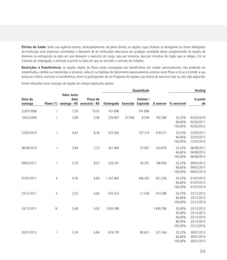 Efeitos de Saída: terão sua vigência extinta, antecipadamente, de pleno direito, as opções cujos titulares se desligarem ou forem desligados
da Instituição e/ou empresas controladas e deixarem de ter atribuições executivas em qualquer sociedade desse conglomerado. As opções de
diretores se extinguirão na data em que deixarem o exercício do cargo, seja por renúncia, seja por iniciativa do órgão que os elegeu. Em se
tratando de empregado, a extinção ocorrerá na data em que se rescindir o contrato de trabalho.
Restrições à Transferência: as opções objeto do Plano serão outorgadas aos beneficiários em caráter personalíssimo, não podendo ser
empenhadas, cedidas ou transferidas a terceiros, salvo (i) na hipótese de falecimento expressamente prevista neste Plano e (ii) se o Comitê, a seu
exclusivo critério, autorizar a transferência, entre os participantes de um Programa de opções cujo direito de exercício tiver ou não sido adquirido.
Foram efetuadas treze outorgas de opções de compra explicadas abaixo:
Quantidade Vesting
Valor Justo
Data da data Preço de Extinta / A partir
outorga Plano (*) outorga - R$ exercício - R$ Outorgada Exercida Expirada A exercer % exercível de
22/07/2008 I 7,29 10,07 161.896 161.896
10/02/2009 I 3,08 5,06 229.067 37.938 8.549 182.580 33,33% 02/02/2010
66,66% 02/02/2011
100,00% 02/02/2012
22/02/2010 I 4,62 8,56 525.585 107.214 418.371 33,33% 22/02/2011
66,66% 22/02/2012
100,00% 22/02/2013
06/08/2010 I 3,94 7,72 261.960 37.081 224.879 33,33% 06/08/2011
66,66% 06/08/2012
100,00% 06/08/2013
09/02/2011 I 3,79 8,01 243.241 56.291 186.950 33,33% 09/02/2012
66,66% 09/02/2013
100,00% 09/02/2014
01/07/2011 II 4,76 4,60 1.167.463 346.207 821.256 33,33% 01/07/2012
66,66% 01/07/2013
100,00% 01/07/2014
23/12/2011 II 2,55 4,60 435.322 21.036 414.286 33,33% 23/12/2012
66,66% 23/12/2013
100,00% 23/12/2014
23/12/2011 III 5,48 0,92 1.850.786 1.850.786 20,00% 23/12/2012
40,00% 23/12/2013
60,00% 23/12/2014
80,00% 23/12/2015
100,00% 23/12/2016
30/01/2012 I 3,16 6,84 618.195 86.631 531.564 33,33% 30/01/2013
66,66% 30/01/2014
100,00% 30/01/2015
53
 