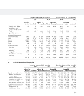 Semestres findos em 31 de dezembro Exercícios findos em 31 de dezembro
2013 2012 2013 2012
Indusval 
Partners Consolidado
Indusval 
Partners Consolidado
Indusval 
Partners Consolidado
Indusval 
Partners Consolidado
Títulos de renda variável 3.938 3.990 2.632 2.655 4.078 4.101 363 380
Aplicações em ouro 1.235 1.235
Ajuste ao valor de mercado
(TVM) 5.806 6.335 1.206 1.089 4.375 4.996 (509) (599)
Aplicações no exterior 9 9 8 8 26 26 17 17
Resultado com instrumentos
financeiros derivativos (7.330) (3.547) 19.259 20.284 (13.952) (9.367) 20.795 22.087
Swap 8.694 10.296 26.166 26.231 9.138 10.714 54.823 54.943
Futuros (13.035) (10.877) (4.404) (3.444) (16.311) (13.325) (32.136) (30.964)
Opções (4.429) (4.399) (2.497) (2.497) (7.057) (7.027) (2.101) (2.101)
Termo 1.440 1.433 (6) (6) 278 271 209 209
Resultado de câmbio 43.111 45.443 27.852 27.852 81.487 83.819 94.604 94.604
Exportação 8.503 8.806 11.041 11.041 17.211 17.514 23.022 23.022
Importação 33 134 188 188 308 409 681 681
Financeiro (66) (55) (61) (61) (118) (107) (60) (60)
Variação de taxas 33.399 32.987 8.612 8.612 57.018 56.606 57.125 57.125
Disponibilidades em moeda
estrangeira
1.242 3.571 8.072 8.072 7.068 9.397 13.836 13.836
256.799 279.276 252.784 255.426 435.263 459.879 635.775 640.033
	
(b)	 Despesas da intermediação financeira
Semestres findos em 31 de dezembro Exercícios findos em 31 de dezembro
2013 2012 2013 2012
Indusval 
Partners Consolidado
Indusval 
Partners Consolidado
Indusval 
Partners Consolidado
Indusval 
Partners Consolidado
Captação no mercado aberto (128.897) (138.976) (126.151) (125.664) (235.411) (245.189) (331.914) (330.328)
Depósitos interfinanceiros (3.882) (952) (4.071) (3.933) (6.057) (3.037) (11.126) (10.514)
Depósitos a prazo (89.319) (100.023) (77.602) (77.233) (170.801) (181.263) (164.280) (163.270)
Operações compromissadas (6.907) (7.500) (31.116) (31.116) (14.518) (15.142) (129.678) (129.714)
Letras de crédito agrícola (LCA) (23.986) (24.984) (11.800) (11.800) (37.103) (38.101) (24.558) (24.558)
Letras financeiras (LF) (1.727) (2.242) (1.393) (1.393) (2.982) (3.497) (2.103) (2.103)
Letras de crédito imobiliário (LCI) (3.076) (3.275) (169) (169) (3.950) (4.149) (169) (169)
Empréstimos, cessões e repasses (47.883) (51.598) (32.799) (32.799) (97.142) (100.857) (102.353) (102.353)
Empréstimos no país (230) (249) (216) (216) (426) (445) (343) (343)
Empréstimos no exterior (38.603) (40.902) (22.994) (22.994) (77.701) (80.000) (84.733) (84.733)
57
 