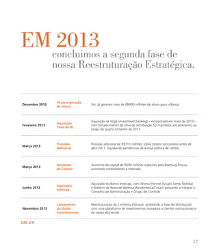 Dezembro 2012
JV para geração
de ativos
JVs: já geraram mais de R$400 milhões de ativos para o Banco
Fevereiro 2013
Aquisição
Time de IB
Aquisição da Voga (investment banking) - incorporada em maio de 2013 -
com fortalecimento do time de distribuição 52 mandatos em adamento ao
longo do quarto trimestre de 2013
Março 2013
Provisão
Adicional
Provisão adicional de R$111 milhões sobre crédito concedidos antes de
abril 2011, liquidando pendências da antiga política de crédito
Março 2013
Aumento
de Capital
Aumento de capital de R$90 milhões subscrito pela Warburg Pincus,
acionistas controladores e mercado
Junho 2013
Aquisição
Intercap
Aquisição do Banco Intercap, com Afonso Hennel (Grupo Semp Toshiba)
e Roberto de Resende Barbosa (NovAmerica/Cosan) passando a integrar o
Conselho de Administração e Grupo de Controle
Novembro 2013
Lançamento
da Guide
Investimentos
Reestruturação da Corretora Indusval, ampliando a base de distribuição
com uma plataforma de investimentos inovadora a clientes institucionais e
de varejo alta renda
GRI: 2.9
em 2013concluimos a segunda fase de
nossa Reestruturação Estratégica.
17
 