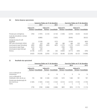 (h)	 Outras despesas operacionais
Semestres findos em 31 de dezembro Exercícios findos em 31 de dezembro
2013 2012 2013 2012
Indusval 
Partners Consolidado
Indusval 
Partners Consolidado
Indusval 
Partners Consolidado
Indusval 
Partners Consolidado
Provisão para contingências (703) (1.975) (2.133) (2.133) (1.344) (2.616) (4.323) (4.323)
Custo das mercadorias e serviços
(Serglobal) (8.860) (7.825) (8.945) (8.022)
Variação do preço do café
(Serglobal) (3.530) (572) (3.530) (663)
IRRF sobre remuneração indireta (22) (22) (28) (28) (48) (48) (53) (53)
Amortização de ágio (Sertrading) (693) (693) (625) (625) (1.375) (1.375) (1.331) (1.331)
Amortização de ágio (Voga) (673) (673) (783) (783)
Amortização de ágio (Intercap) (26) (26) (26) (26)
Diversos (2.518) (2.551) (24) (42) (4.664) (4.711) (420) (476)
(4.635) (18.330) (2.810) (11.225) (8.240) (22.034) (6.127) (14.868)
(i)	 Resultado não operacional
Semestres findos em 31 de dezembro Exercícios findos em 31 de dezembro
2013 2012 2013 2012
Indusval 
Partners Consolidado
Indusval 
Partners Consolidado
Indusval 
Partners Consolidado
Indusval 
Partners Consolidado
Lucro na alienação de
investimentos 14 14 9 9 14 14
Lucro na alienação de
imobilizado e bens não de uso 735 584 (1.330) (1.330) 1.815 1.664 591 591
Provisão para desvalorização de
bens não de uso (1.505) (1.505) (1.532) (1.532) (2.513) (2.513) (1.725) (1.725)
Outros 3 2 2 2 5 5 5
(770) (918) (2.846) (2.846) (687) (835) (1.115) (1.115)
61
 