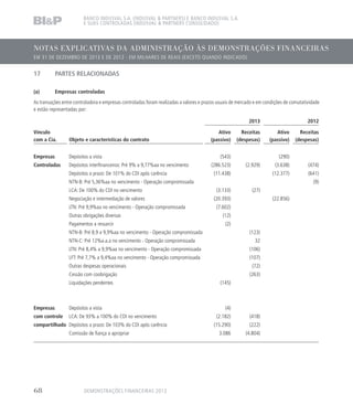 NOTAS EXPLICATIVAS DA ADMINISTRAÇÃO ÀS DEMONSTRAÇÕES FINANCEIRAS
EM 31 DE DEZEMBRO DE 2013 E DE 2012 - EM MILHARES DE REAIS (EXCETO QUANDO INDICADO)
BANCO INDUSVAL S.A. (INDUSVAL  PARTNERS) E BANCO INDUSVAL S.A.
E SUAS CONTROLADAS (INDUSVAL  PARTNERS CONSOLIDADO)
17	 PARTES RELACIONADAS
(a)	 Empresas controladas
As transações entre controladora e empresas controladas foram realizadas a valores e prazos usuais de mercado e em condições de comutatividade
e estão representadas por:
2013 2012
Vínculo Ativo Receitas Ativo Receitas
com a Cia. Objeto e características do contrato (passivo) (despesas) (passivo) (despesas)
Empresas Depósitos a vista (543) (290)
Controladas Depósitos interfinanceiros: Pré 9% a 9,77%aa no vencimento (286.523) (2.929) (3.638) (474)
Depósitos a prazo: De 101% do CDI após carência (11.438) (12.377) (641)
NTN-B: Pré 5,36%aa no vencimento - Operação compromissada (9)
LCA: De 100% do CDI no vencimento (3.133) (27)
Negociação e intermediação de valores (20.393) (22.856)
LTN: Pré 9,9%aa no vencimento - Operação compromissada (7.602)
Outras obrigações diversas (12)
Pagamentos a ressarcir (2)
NTN-B: Pré 8,9 a 9,9%aa no vencimento - Operação compromissada (123)
NTN-C: Pré 12%a.a.a no vencimento - Operação compromissada 32
LTN: Pré 8,4% a 9,9%aa no vencimento - Operação compromissada (106)
LFT: Pré 7,7% a 9,4%aa no vencimento - Operação compromissada (107)
Outras despesas operacionais (72)
Cessão com coobrigação (263)
Liquidações pendentes (145)
Empresas Depósitos a vista (4)
com controle LCA: De 93% a 100% do CDI no vencimento (2.182) (418)
compartilhado Depósitos a prazo: De 103% do CDI após carência (15.290) (222)
Comissão de fiança a apropriar 3.086 (4.804)
DEMONSTRAÇÕES FINANCEIRAS 201368
 