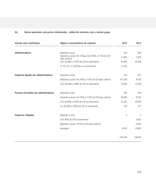 (b)	 Outras operações com partes relacionadas - saldos de contratos com o mesmo grupo
Vínculo com a Instituição Objeto e características do contrato 2013 2012
Administradores Depósitos à vista 316 585
Depósitos a prazo: Pré 14%aa e de 105% a 115% do CDI
após carência
21.983 7.879
LCA: De 98% a 102% do CDI no vencimento 45.900 50.426
LF: Pré 10,1 a 10,81%a.a. no vencimento 15.762
Empresas ligadas aos administradores Depósitos à vista 216 631
Depósitos a prazo: de 100% a 115% do CDI após carência 101.769 8.530
LCA: De 80% a 100% do CDI no vencimento 12.004 12.978
Pessoas vinculadas aos administradores Depósitos à vista 700 576
Depósitos a prazo: de 105% a 115% do CDI após carência 38.469 8.745
LCA: de 98% a 102% do CDI no vencimento 32.382 26.992
LCI: de 96% a 100% do CDI no vencimento 104 251
Empresas coligadas Depósitos à vista 4 2
LCA: 80% do CDI no vencimento 4.001
Depósitos a prazo: 101% do CDI após carência 6.002
Intangível 9.497 10.807
279.106 138.405
69
 
