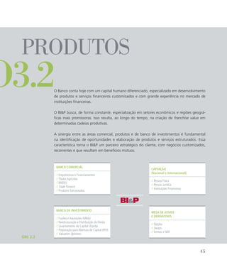 produtos
o3.2O Banco conta hoje com um capital humano diferenciado, especializado em desenvolvimento
de produtos e serviços financeiros customizados e com grande experiência no mercado de
instituições financeiras.
O BIP busca, de forma constante, especialização em setores econômicos e regiões geográ-
ficas mais promissoras. Isso resulta, ao longo do tempo, na criação de franchise value em
determinadas cadeias produtivas.
A sinergia entre as áreas comercial, produtos e de banco de investimentos é fundamental
na identificação de oportunidades e elaboração de produtos e serviços estruturados. Essa
característica torna o BIP um parceiro estratégico do cliente, com negócios customizados,
recorrentes e que resultam em benefícios mútuos.
GRI: 2.2
Captação
(Nacional e Internacional)
// Pessoa Física
// Pessoa Jurídica
// Instituições Financeiras
Banco comercial
// Empréstimos e Financiamentos
// Títulos Agrícolas
// BNDES
// Trade Finance
// Produtos Estruturados
Banco de Investimento
// Fusões e Aquisições (MA)
// Reestruturação e Distribuição de Dívida
// Levantamento de Capital (Equity)
// Preparação para Abertura de Capital (IPO)
// Valuation Opinions
Mesa de Ativos
e Derivativos
// Opções
// Swaps
// Termos e NDF
45
 