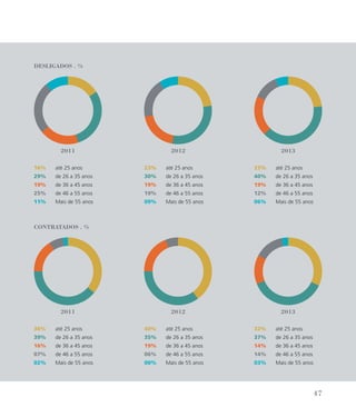contratados . %
desligados . %
2011 2012 2013
36% até 25 anos
39% de 26 a 35 anos
16% de 36 a 45 anos
07% de 46 a 55 anos
02% Mais de 55 anos
40% até 25 anos
35% de 26 a 35 anos
19% de 36 a 45 anos
06% de 46 a 55 anos
00% Mais de 55 anos
32% até 25 anos
37% de 26 a 35 anos
14% de 36 a 45 anos
14% de 46 a 55 anos
03% Mais de 55 anos
2011 2012 2013
16% até 25 anos
29% de 26 a 35 anos
19% de 36 a 45 anos
25% de 46 a 55 anos
11% Mais de 55 anos
23% até 25 anos
30% de 26 a 35 anos
19% de 36 a 45 anos
19% de 46 a 55 anos
09% Mais de 55 anos
23% até 25 anos
40% de 26 a 35 anos
19% de 36 a 45 anos
12% de 46 a 55 anos
06% Mais de 55 anos
47
 