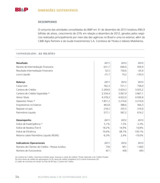 dimensões sustentáveis
DESEMPENHO
O conjunto das atividades consolidadas do BIP em 31 de dezembro de 2013 totalizou R$4,9
bilhões de ativos, crescimento de 23% em relação a dezembro de 2012, gerados pelos negó-
cios realizados principalmente por meio das dez agências no Brasil e uma no exterior, além da
CBI Agro Partners e da Guide Investimentos S.A. Corretora de Títulos e Valores Mobiliários.
Consolidado . R$ milhões
Resultado 2011 2012 2013
Receita de Intermediação Financeira 631,7 640,0 459,9
Resultado Intermediação Financeira 52,5 150,6 -43,4
Lucro Líquido -31,7 14,2 -120,0
Balanço 2011 2012 2013
Caixa Livre 762,3 571,1 758,0
Carteira de Crédito 2.269,6 2.624,3 3.025,2
Carteira de Crédito Expandida (a)
2.534,4 3.067,9 3.867,1
Ativos Totais 4.278,3 4.022,0 4.936,8
Depósitos Totais (b)
1.851,2 2.274,6 3.219,0
Empréstimos no Exterior 463,8 388,6 364,3
Repasse no país 218,2 335,5 310,0
Patrimônio Líquido 577,1 587,2 674,2
Desempenho 2011 2012 2013
Índice de Inadimplência (c)
5,1% 1,5% 2,3%
Índice de Basileia (Tier I) 18,2% 14,9% 14,8%
Índice de Eficiência 74,4% 68,7% 130,1%
Retorno sobre Patrimônio Líquido (ROAE) -6,3% 2,4% -19,0%
Indicadores Operacionais 2011 2012 2013
Número de Clientes de Crédito - Pessoa Jurídica 734 851 1.063
Número de Funcionários 421 436 443
(a) Carteira de Crédito, Garantias emitidas (avais, finanças e cartas de crédito), Títulos Agrícolas e de Crédito Privado.
(b) Inclui letras de crédito do agronegócio (LCA), letras de crédito imobiliário (LCI) e letras financeiras (LF).
(c) Saldo de contratos em atraso há mais de 60 dias / Carteira de Crédito.
Relatório Anual e de Sustentabilidade 201356
 