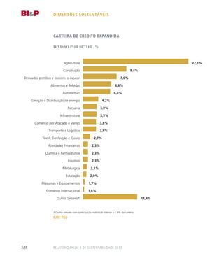 carteira de crédito exPandida
dimensões sustentáveis
* Outros setores com participação individual inferior a 1,4% da carteira
Agricultura
Construção
Derivados pretóleo e biocom. e Açucar
Alimentos e Bebidas
Automotivo
Geração e Distribuição de energia
Pecuária
Infraestrutura
Comércio por Atacado e Varejo
Transporte e Logística
Têxtil, Confecção e Couro
Atividades Financeiras
Química e Farmacêutica
Insumos
Metalurgica
Educação
Máquinas e Equipamentos
Comércio Internacional
Outros Setores*
diVisão Por setor . %
22,1%
9,4%
7,6%
6,6%
6,4%
4,2%
3,9%
3,8%
3,9%
3,8%
2,7%
2,3%
2,3%
2,3%
2,1%
2,0%
1,7%
1,6%
11,4%
GRI: FS6
RELATÓRIO ANUAL E DE SUSTENTABILIDADE 201358
 