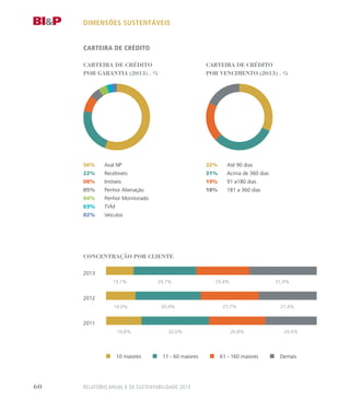 dimensões sustentáveis
carteira de crédito
Por garantia (2013) . %
carteira de crédito
Por Vencimento (2013) . %
56% Aval NP
22% Recebíveis
08% Imóveis
05% Penhor Alienação
04% Penhor Monitorado
03% TVM
02% Veículos
32% Até 90 dias
31% Acima de 360 dias
19% 91 a180 dias
18% 181 a 360 dias
concentração Por cliente
13,1%
14,0%
16,8%
29,7%
30,9%
32,0%
25,4%
27,7%
26,8%
31,9%
27,4%
24,4%
10 maiores 11 - 60 maiores 61 - 160 maiores Demais
2013
2012
2011
carteira de crédito
RELATÓRIO ANUAL E DE SUSTENTABILIDADE 201360
 
