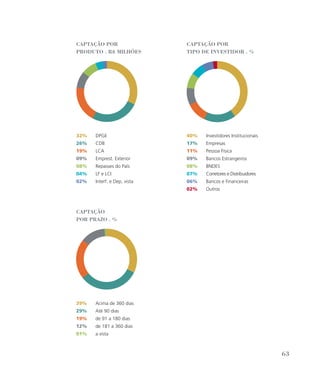 32% DPGE
26% CDB
19% LCA
09% Emprest. Exterior
08% Repasses do País
04% LF e LCI
02% Interf. e Dep. vista
caPtação Por
tiPo de inVestidor . %
caPtação
Por PraZo . %
40% Investidores Institucionais
17% Empresas
11% Pessoa Física
09% Bancos Estrangeiros
08% BNDES
07% Corretores e Distribuidores
06% Bancos e Financeiras
02% Outros
39% Acima de 360 dias
29% Até 90 dias
19% de 91 a 180 dias
12% de 181 a 360 dias
01% a vista
caPtação Por
Produto . r$ milhões
63
 