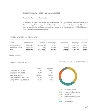 desemPenho das ações na BmfBovesPa
Capital e Ações em Circulação
O aumento de capital anunciado em novembro de 2013, por ocasião da associação com o
Banco Intercap, foi homologado pelo Banco Central do Brasil em 13 de janeiro de 2014. Com
isso, o capital social do Banco Indusval S.A. passou a ser distribuído em 89.535.125 ações,
como demonstrado na tabela abaixo.
caPital e ações em circulação
Classe Capital Social Controle Administração Tesouraria Circulação Free Float
Ordinárias (IDVL3) 58.513.218 32.558.212 57.876 - 25.897.130 44,3%
Preferenciais (IDVL4) 31.021.907 513.788 279.489 734.515 29.494.115 95,1%
Total 89.535.125 33.072.000 337.365 734.515 55.391.245 61,9%
desemPenho de idVl4
Idvl4 Ibovespa
Cotação em 28/12/2012 7,95 60.952
Cotação em 30/12/2013 5,99 51.507
Variação no período -24,7% -15,5%
Cotação Máxima (24/01/2013) 8,00 61.169
Cotação Mínima (25/11/2013) 5,40 52.263
disPersão da base acionária . %
37% Grupo de Controle
32% Investidores Estrangeiros
19% Pessoa Física
11% Investidores Institucionais
01% Tesouraria
00% Administração
Data base: 15/01/2014
67
 