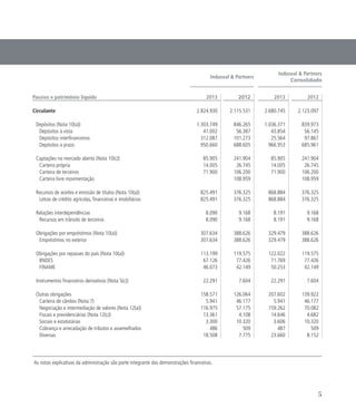 Indusval  Partners
Indusval  Partners
Consolidado
Passivo e patrimônio líquido 2013 2012 2013 2012
Circulante 2.824.930 2.115.531 2.680.745 2.123.097
Depósitos (Nota 10(a)) 1.303.749 846.265 1.036.371 839.973
Depósitos à vista 41.002 56.387 43.854 56.145
Depósitos interfinanceiros 312.087 101.273 25.564 97.867
Depósitos a prazo 950.660 688.605 966.953 685.961
Captações no mercado aberto (Nota 10(c)) 85.905 241.904 85.905 241.904
Carteira própria 14.005 26.745 14.005 26.745
Carteira de terceiros 71.900 106.200 71.900 106.200
Carteira livre movimentação 108.959 108.959
Recursos de aceites e emissão de títulos (Nota 10(a)) 825.491 376.325 868.884 376.325
Letras de crédito agrícolas, financeiras e imobiliárias 825.491 376.325 868.884 376.325
Relações interdependências 8.090 9.168 8.191 9.168
Recursos em trânsito de terceiros 8.090 9.168 8.191 9.168
Obrigações por empréstimos (Nota 10(a)) 307.634 388.626 329.479 388.626
Empréstimos no exterior 307.634 388.626 329.479 388.626
Obrigações por repasses do país (Nota 10(a)) 113.199 119.575 122.022 119.575
BNDES 67.126 77.426 71.769 77.426
FINAME 46.073 42.149 50.253 42.149
Instrumentos financeiros derivativos (Nota 5(c)) 22.291 7.604 22.291 7.604
Outras obrigações 158.571 126.064 207.602 139.922
Carteira de câmbio (Nota 7) 5.941 46.177 5.941 46.177
Negociação e intermediação de valores (Nota 12(a)) 116.975 57.175 159.262 70.082
Fiscais e previdenciárias (Nota 12(c)) 13.361 4.108 14.646 4.682
Sociais e estatutárias 3.300 10.320 3.606 10.320
Cobrança e arrecadação de tributos e assemelhados 486 509 487 509
Diversas 18.508 7.775 23.660 8.152
As notas explicativas da administração são parte integrante das demonstrações financeiras.
5
 