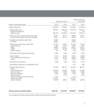Indusval  Partners
Indusval  Partners
Consolidado
Passivo e patrimônio líquido 2013 2012 2013 2012
Exigível a longo prazo 1.166.879 1.319.946 1.579.460 1.310.648
Depósitos (Nota 10(a)) 894.305 1.038.003 1.264.708 1.028.553
Depósitos interfinanceiros 110 110
Depósitos a prazo 894.305 1.037.893 1.264.708 1.028.443
Recursos de aceites e emissão de títulos (Nota 10(a)) 43.041 29.751 49.068 29.751
Letras de crédito agrícolas, financeiras e imobiliárias 43.041 29.751 49.068 29.751
Obrigações por empréstimos (Nota 10(a)) 34.800 34.800
No exterior 34.800 34.800
Obrigações por repasses do país (Nota 10(a)) 177.128 215.876 187.959 215.876
Tesouro Nacional 6.893 8.407 6.893 8.407
BNDES 84.900 118.477 89.102 118.477
FINAME 85.140 88.780 91.769 88.780
Outras instituições 195 212 195 212
Instrumentos financeiros derivativos (Nota 5(c)) 6.189 2.620 6.189 2.620
Outras obrigações 11.416 33.696 36.736 33.848
Fiscais e previdenciárias (Nota 12(c)) 8.143 29.446 30.883 29.598
Diversas 3.273 4.250 5.853 4.250
Resultado de exercícios futuros 2.436 1.036 2.439 1.036
Participação de minoritários em controlada (Nota 9 (a)) 815 926
Patrimônio líquido (Nota 13) 673.346 586.275 673.346 586.275
Capital
De domiciliados no país 769.843 572.396 769.843 572.396
Reserva de capital 23.468 14.886 23.468 14.886
Reserva de reavaliação 1.290 1.340 1.290 1.340
Reservas de lucros 3.512 3.512
Ajustes de avaliação patrimonial (Nota 5(c)) (124) (124)
Prejuízos acumulados (115.272) (115.272)
Ações em tesouraria (5.859) (5.859) (5.859) (5.859)
Total do passivo e patrimônio líquido 4.667.591 4.022.788 4.936.805 4.021.982
As notas explicativas da administração são parte integrante das demonstrações financeiras.
7
 