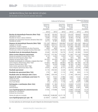 BANCO INDUSVAL S.A. (INDUSVAL  PARTNERS) E BANCO INDUSVAL S.A.
E SUAS CONTROLADAS (INDUSVAL  PARTNERS CONSOLIDADO)
DEMONSTRAÇÃO DO RESULTADO
EM MILHARES DE REAIS (EXCETO QUANDO INDICADO)
Indusval  Partners
Indusval  Partners
Consolidado
Semestre
findo em
31 de
dezembro
Exercícios
findos em
31 de
dezembro
Semestre
findo em
31 de
dezembro
Exercícios
findos em
31 de
dezembro
2013 2013 2012 2013 2013 2012
Receitas da intermediação financeira (Nota 15(a)) 256.799 435.263 635.775 279.276 459.879 640.033
Operações de crédito 144.329 250.434 258.285 154.574 260.679 258.285
Resultado de títulos e valores mobiliários 76.689 117.294 262.091 82.806 124.748 265.057
Resultado com instrumentos financeiros derivativos (Nota 5(c)) (7.330) (13.952) 20.795 (3.547) (9.367) 22.087
Resultado de câmbio 43.111 81.487 94.604 45.443 83.819 94.604
Despesas da intermediação financeira (Nota 15(b)) (191.339) (480.641) (490.999) (214.258) (503.259) (489.413)
Captação no mercado (128.897) (235.411) (331.914) (138.976) (245.189) (330.328)
Empréstimos, cessões e repasses (47.883) (97.142) (102.353) (51.598) (100.857) (102.353)
Operações de venda/transferência de ativos financeiros (839) (839) (1.005) (1.005)
Provisão para créditos de liquidação duvidosa (Nota 6(a)) (13.720) (147.249) (56.732) (22.679) (156.208) (56.732)
Resultado bruto da intermediação financeira 65.460 (45.378) 144.776 65.018 (43.380) 150.620
Outras receitas (despesas) operacionais (70.570) (137.185) (112.350) (71.290) (141.218) (118.958)
Receitas de prestação de serviços (Nota 15(c)) 8.172 14.503 12.052 19.723 34.810 26.357
Receitas de tarifas bancárias (Nota 15(c)) 380 739 732 447 806 732
Despesas de pessoal (Nota 15(d)) (45.245) (92.420) (82.784) (53.906) (106.417) (89.818)
Resultado de participações em controladas e coligadas (Nota 9 (a)) 391 390 2.901 4.486 5.675 4.146
Outras despesas administrativas (Nota 15(e)) (27.605) (49.730) (40.465) (38.729) (67.794) (53.118)
Despesas tributárias (Nota 15(f)) (4.921) (9.559) (10.966) (6.749) (12.383) (12.625)
Outras receitas operacionais (Nota 15(g)) 2.893 7.132 12.307 21.768 26.119 20.236
Outras despesas operacionais (Nota 15(h)) (4.635) (8.240) (6.127) (18.330) (22.034) (14.868)
Resultado operacional (5.110) (182.563) 32.426 (6.272) (184.598) 31.662
Resultado não operacional (Nota 15(i)) (770) (687) (1.115) (918) (835) (1.115)
Resultado antes da tributação sobre o lucro (5.880) (183.250) 31.311 (7.190) (185.433) 30.547
Imposto de renda e contribuição social (nota 11) 1.052 74.522 (7.906) 2.936 77.234 (7.136)
Imposto de renda 300 8.063 (12.289) (157) 7.549 (12.631)
Contribuição social 180 4.837 (7.373) 74 4.588 (7.504)
Ativo fiscal diferido 572 61.622 11.756 3.019 65.097 12.999
Participações e contribuições (Nota 14(c)) (3.088) (11.180) (9.151) (3.694) (11.819) (9.192)
Empregados (2.264) (9.102) (8.207) (2.868) (9.732) (8.233)
Administradores (824) (2.078) (944) (826) (2.087) (959)
Lucro líquido/(prejuízo) do semestre/exercício (7.916) (119.908) 14.254 (7.948) (120.018) 14.219
Atribuível aos controladores (7.916) (119.908) 14.254
Atribuível aos minoritários (32) (110) (35)
Número de ações em circulação 74.698.289 74.698.289 62.371.178
Lucro líquido/(prejuízo) por ação - R$ (0,10597) (1,60523) 0,22853
As notas explicativas da administração são parte integrante das demonstrações financeiras.
DEMONSTRAÇÕES FINANCEIRAS 20138
 