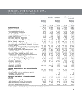 DEMONSTRAÇÃO DOS FLUXOS DE CAIXA
EM MILHARES DE REAIS (EXCETO QUANDO INDICADO)
Indusval  Partners
Indusval  Partners
Consolidado
Semestre
findo em
31 de
dezembro
Exercícios
findos em
31 de
dezembro
Exercícios
findos em
31 de
dezembro
2013 2013 2012 2013 2012
Lucro líquido ajustado 14.531 80.926 34.182 85.899 33.403
(Prejuízo)/Lucro líquido (7.916) (119.908) 14.254 (120.018) 14.219
Depreciações e amortizações 3.531 6.435 5.304 6.962 5.597
Resultado equivalência patrimonial (391) (390) (2.901) (5.675) (4.146)
Ajuste de apropriação “stock options” 4.676 9.656 8.985 9.656 8.985
Provisão para devedores duvidosos 13.720 147.249 56.732 156.208 56.732
Provisão/(redução) para desvalorização de bens 1.505 2.513 (471) 2.513 (471)
Provisão para contingências 1.166 2.042 2.680 2.552 2.680
Resultado na alienação de bens tangíveis (735) (1.815) (591) (1.664) (591)
Resultado na alienação de investimentos (9) (14) (9) (14)
Ajuste ao valor de mercado – TVM e derivativos (1.025) 35.153 (49.796) 35.374 (49.588)
Variação de ativos e obrigações (29.766) (171.721) (24.373) (285.637) (23.581)
(Aumento)/redução em aplicações interfinanceiras de liquidez 49.469 140.352 (89.592) 139.241 (89.592)
(Aumento)/redução em títulos e valores mobiliários e instrumentos
financeiros derivativos (254.336) (601.700) 771.638 (646.593) 765.021
(Aumento)/redução em relações interfinanceiras e interdependências (2.409) (2.310) (13.652) (3.334) (13.652)
(Aumento) em operações de crédito (235.260) (188.252) (461.699) (419.599) (461.699)
(Aumento)/redução em outros créditos e outros valores e bens 2.606 (71.266) 29.815 (176.325) 37.757
Aumento em depósitos 332.165 313.787 223.922 432.554 235.573
Aumento/(redução) em captações no mercado aberto (90.236) (155.999) (625.992) (155.999) (625.992)
Aumento em recursos de aceites e emissão de títulos 305.162 462.455 187.860 511.875 187.860
Aumento/(redução) em obrigações por empréstimos e repasses (81.798) (91.316) 42.071 (49.817) 42.071
Aumento/(redução) em outras obrigações (56.770) 21.128 (88.277) 80.957 (100.461)
Aumento / (redução) de resultados de exercícios futuros 1.641 1.400 (467) 1.403 (467)
Atividades operacionais - caixa líquido proveniente (15.235) (90.795) 9.809 (199.738) 9.822
Alienação de bens tangíveis 13.665 21.741 38.021 25.538 41.537
Aquisição de bens tangíveis (3.150) (45.129) (34.809) (52.893) (38.362)
Aquisição de bens intangíveis (33.779) 115
Alienação de investimentos 44 1.083 44 993
Aquisição de investimentos (125.318) (153.610) (360) (5.210) (360)
Recebimento de dividendos 1.064 2.707 1.064 2.707
Atividades de investimentos - caixa líquido proveniente
(aplicado) (114.803) (175.890) 6.642 (65.236) 6.630
Aumento de capital 108.031 197.447 197.447
Exercício de opções de compra de ações (stock options) 40 40
Alienação de bônus de subscrição 2 2
Juros sobre o capital próprio pagos (9.589) (9.589)
Atividades de financiamentos - caixa líquido proveniente
(aplicado)
108.031 197.447 (9.547) 197.447 (9.547)
Aumento em caixa e equivalentes (22.007) (69.238) 6.904 (67.527) 6.905
Caixa e equivalentes no início do exercício/semestre 174.002 221.233 214.329 221.238 214.333
Caixa e equivalentes no final do exercício/semestre 151.995 151.995 221.233 153.771 221.238
Aumento em caixa e equivalentes (Nota 4(a)) (22.007) (69.238) 6.904 (67.527) 6.905
As notas explicativas da administração são parte integrante das demonstrações financeiras.
9
 