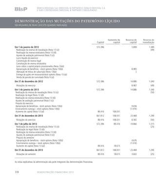 BANCO INDUSVAL S.A. (INDUSVAL  PARTNERS) E BANCO INDUSVAL S.A.
E SUAS CONTROLADAS (INDUSVAL  PARTNERS CONSOLIDADO)
DEMONSTRAÇÃO DAS MUTAÇÕES DO PATRIMÔNIO LÍQUIDO
EM MILHARES DE REAIS (EXCETO QUANDO INDICADO)
Capital
Aumento de
capital
Reserva de
capital
Reserva de
reavaliação
Em 1 de janeiro de 2012 572.396 5.899 1.389
Realização da reserva de reavaliação (Nota 13 (c)) (49)
Realização da reserva estatutária (Nota 13 (d))
Ajustes de avaliação patrimonial (Nota 5 (c))
Lucro líquido do exercício
Constituição de reserva legal
Constituição de reserva estatutária
Juros sobre o capital próprio provisionados (Nota 13(e))
Apropriação de benefícios - stock options (Nota 13(b)) 8.985
Alienação de bônus de subscrição (Nota 13(b)) 2
Entrega de ações em tesouraria/stock options (Nota 13 (a))
Venda de parcela de controlada (Nota 9 (a))
Em 31 de dezembro de 2012 572.396 14.886 1.340
Mutações do exercício 8.987 (49)
Em 1 de janeiro de 2013 572.396 14.886 1.340
Realização da reserva de reavaliação (Nota 13 (c)) (50)
Realização da legal (Nota 13 (d))
Realização da reserva estatutária (Nota 13 (d))
Ajustes de avaliação patrimonial (Nota 5 (c))
Prejuízo do exercício
Apropriação de benefícios - stock options (Nota 13(b)) 9.656
Encerramento outorga – stock options (Nota 13(b)) (1.074)
Aumento de capital (Nota 13 (a)) 89.416 108.031
Em 31 de dezembro de 2013 661.812 108.031 23.468 1.290
Mutações do exercício 89.416 108.031 8.582 (50)
Em 1 de julho de 2013 572.396 89.416 19.866 1.315
Realização da reserva de reavaliação (Nota 13 (c)) (25)
Realização da legal (Nota 13 (d))
Realização da reserva estatutária (Nota 13 (d))
Ajustes de avaliação patrimonial (Nota 5 (c))
Prejuízo do semestre
Apropriação de benefícios - stock options (Nota 13(b)) 4.676
Encerramento outorga – stock options (Nota 13(b)) (1.074)
Aumento de capital (Nota 13 (a)) 89.416 18.615
Em 31 de dezembro de 2013 661.812 108.031 23.468 1.290
Mutações do semestre 89.416 18.615 3.602 (25)
As notas explicativas da administração são parte integrante das demonstrações financeiras.
DEMONSTRAÇÕES FINANCEIRAS 201310
 