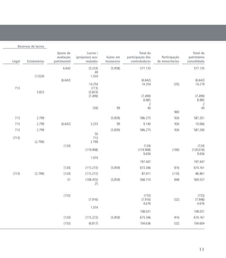 Reservas de lucros
Legal Estatutárias
Ajuste de
avaliação
patrimonial
Lucros /
(prejuízos) acu-
mulados
Ações em
tesouraria
Total da
participação dos
controladores
Participação
de minoritários
Total do
patrimônio
consolidado
6.642 (3.233) (5.958) 577.135 577.135
49
(1.024) 1.024
(6.642) (6.642) (6.642)
14.254 14.254 (35) 14.219
713 (713)
3.823 (3.823)
(7.499) (7.499) (7.499)
8.985 8.985
2 2
(59) 99 40 40
960
713 2.799 (5.859) 586.275 926 587.201
713 2.799 (6.642) 3.233 99 9.140 926 10.066
713 2.799 (5.859) 586.275 926 587.200
50
(713) 713
(2.799) 2.799
(124) (124) (124)
(119.908) (119.908) (100) (120.018)
9.656 9.656
1.074
197.447 197.447
(124) (115.272) (5.859) 673.346 816 674.161
(713) (2.799) (124) (115.272) 87.071 (110) 86.961
31 (108.455) (5.859) 568.710 848 569.557
25
(155) (155) (155)
(7.916) (7.916) (32) (7.948)
4.676 4.676
1.074
108.031 108.031
(124) (115.272) (5.859) 673.346 816 674.161
(155) (6.817) 104.636 (32) 104.604
11
 