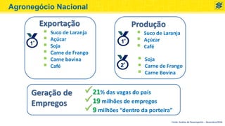 Agronegócio Nacional
Fonte: Análise de Desempenho – Dezembro/2016
 Suco de Laranja
 Açúcar
 Soja
 Carne de Frango
 Carne bovina
 Café
Exportação
1º
Produção
1º
 Suco de Laranja
 Açúcar
 Café
2º
 Soja
 Carne de Frango
 Carne Bovina
Geração de
Empregos
21% das vagas do país
19 milhões de empregos
9 milhões “dentro da porteira”
 