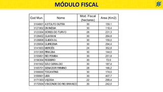 MÓDULO FISCAL
Cod Mun. Nome
Mod. Fiscal
(hectares)
Area (Km2)
3104601 ASTOLFO DUTRA 30 159,1
3121902 DIVINÉSIA 30 118,4
3123304 DORES DO TURVO 28 231,3
3128402 GUARANI 30 264,8
3128808 GUIDOVAL 30 159,0
3129004 GUIRICEMA 30 294,4
3141603 MERCÊS 24 352,8
3151305 PIRAÚBA 30 144,0
3155801 RIO POMBA 30 251,8
3156304 RODEIRO 30 72,0
3161502 SÃO GERALDO 30 187,4
3165701 SENADOR FIRMINO 28 166,2
3169000 TOCANTINS 30 174,0
3169901 UBÁ 30 407,7
3171303 VIÇOSA 22 299,4
3172004 VISCONDEDO RIO BRANCO 30 242,0
 