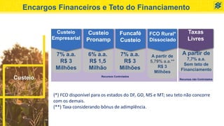 Encargos Financeiros e Teto do Financiamento
Custeio
(*) FCO disponível para os estados do DF, GO, MS e MT; seu teto não concorre
com os demais.
(**) Taxa considerando bônus de adimplência.
7% a.a.
R$ 3
Milhões
6% a.a.
R$ 1,5
Milhão
7% a.a.
R$ 3
Milhões
A partir de
5,79% a.a.**
R$ 3
Milhões
A partir de
7,7% a.a.
Sem teto de
Financiamento
Custeio
Empresarial
Custeio
Pronamp
Funcafé
Custeio
FCO Rural*
Dissociado
Taxas
Livres
Recursos não Controlados
Recursos Controlados
 