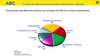 Oferta/Produção de Energia
26%
Indústria
19%
Desmatamento + Queimada
17%Agricultura
14%
Transporte
13%
Construções Comerc./Resid.
8%
Resíduos/esgotos
3%
Participação dos diferentes setores nas emissões de GEE (em carbono equivalente)
Adaptado de:
Arnaldo Carneiro Filho
Assessor científico
SAE-PR (Secretaria de Assuntos Estratégicos)
INPA (Instituto Nacional de Pesquisas da Amazonia)
ABC Programa para Redução da Emissão de Gases de Efeito Estufa na Agricultura
 