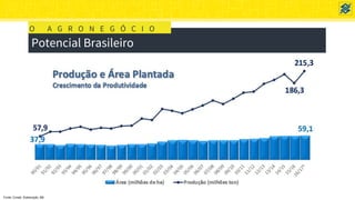 Potencial Brasileiro
O A G R O N E G Ó C I O
Fonte: Conab. Elaboração: BB
 