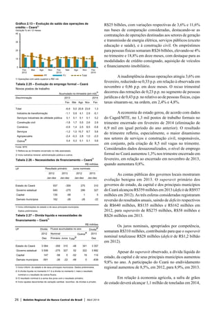 26 | Boletim Regional do Banco Central do Brasil | Abril 2014
R$25 bilhões, com variações respectivas de 3,6% e 11,6%
nas bases de comparação consideradas, destacando-se as
contratações de operações destinadas aos setores de geração
e transmissão de energia elétrica, serviços públicos (exceto
educação e saúde), e à construção civil. Os empréstimos
para pessoas físicas somaram R$26 bilhões, elevando-se 4%
no trimestre e 18,8% em doze meses, com destaque para as
modalidades de crédito consignado, aquisição de veículos
e financiamento imobiliário.
A inadimplência dessas operações atingiu 3,6% em
fevereiro, reduzindo-se 0,33 p.p. em relação à observada em
novembro e 0,86 p.p. em doze meses. O recuo trimestral
decorreu das retrações de 0,23 p.p. no segmento de pessoas
jurídicas e de 0,43 p.p. no relativo ao de pessoas físicas, cujas
taxas situaram-se, na ordem, em 2,4% e 4,8%.
A economia do estado gerou, de acordo com dados
do Caged/MTE, no 1,3 mil postos de trabalho formais no
trimestre encerrado em fevereiro de 2014 (eliminação de
6,9 mil em igual período do ano anterior). O resultado
do trimestre refletiu, especialmente, o maior dinamismo
nos setores de serviços e construção civil, responsáveis,
em conjunto, pela criação de 8,5 mil vagas no trimestre.
Considerados dados dessazonalizados, o nível de emprego
formal no Ceará aumentou 1,3% nos trimestre encerrado em
fevereiro, em relação ao encerrado em novembro de 2013,
quando aumentara 0,8%.
As contas públicas dos governos locais mostraram
evolução benigna em 2013. O superavit primário dos
governos do estado, da capital e dos principais municípios
do Ceará alcançou R$359 milhões em 2013 (deficit de R$937
milhões em 2012). As três esferas consideradas registraram
reversão do resultados anuais, saindo de deficits respectivos
de R$640 milhões, R$135 milhões e R$162 milhões em
2012, para superavits de R$275 milhões, R$58 milhões e
R$26 milhões em 2013.
Os juros nominais, apropriados por competência,
somaram R$310 milhões, contribuindo para que o superavit
nominal totalizasse R$28 milhões (deficit de R$1,2 bilhão
em 2012).
Apesar do superavit observado, a dívida líquida do
estado, da capital e de seus principais municípios aumentou
9,8% no ano. A participação do Ceará no endividamento
regional aumentou de 8,5%, em 2012, para 8,9%, em 2013.
Em relação à economia agrícola, a safra de grãos
do estado deverá alcançar 1,1 milhão de toneladas em 2014,
Tabela 2.25 – Evolução do emprego formal – Ceará
Novos postos de trabalho
Acumulado no trimestre (em mil)
1/
Discriminação 2013 2014
Fev Mai Ago Nov Fev
Total -6,9 5,0 20,8 23,8 1,3
Indústria de transformação -1,1 0,9 4,1 2,9 -5,1
Serviços industriais de utilidade pública 0,1 0,1 0,1 0,1 0,2
Construção civil -1,8 1,7 0,5 2,6 2,9
Comércio -0,9 1,4 2,5 8,5 -0,8
Serviços -1,2 1,0 10,7 8,7 5,6
Agropecuária -2,4 -0,3 2,8 1,0 -2,0
Outros
2/
0,4 0,3 0,1 0,1 0,6
Fonte: MTE
1/ Refere-se ao trimestre encerrado no mês assinalado.
2/ Inclui extrativa mineral, administração pública e outros.
Tabela 2.26 – Necessidades de financiamento – Ceará
1/
R$ milhões
UF
2012 2013 2012 2013
Jan-dez Jan-dez Jan-dez Jan-dez
Estado do Ceará 937 -359 275 310
Governo estadual 640 -275 299 327
Capital 135 -58 1 5
Demais municípios 162 -26 -26 -22
1/ Inclui informações do estado e de seus principais municípios.
Dados preliminares.
Resultado primário Juros nominais
Tabela 2.27 – Dívida líquida e necessidades de
financiamento – Ceará
1/
R$ milhões
UF Dívida Dívida
2/
2012 Nominal Outros
4/
2013
Dez Primário Juros Total
3/
Dez
Estado do Ceará 3 064 -359 310 -48 341 3 357
Governo estadual 3 508 -275 327 52 322 3 882
Capital 147 -58 5 -52 19 114
Demais municípios -591 -26 -22 -48 0 -639
1/ Inclui inform. do estado e de seus principais municípios. Dados preliminares.
2/ A dívida líquida no momento t+1 é a dívida no momento t, mais o resultado
nominal e o resultado de outros fluxos.
3/ O resultado nominal é a soma dos juros com o resultado primário.
4/ Inclui ajustes decorrentes de variação cambial, reconhec. de dívidas e privatiz.
Fluxos acumulados no ano
5
15
25
35
45
Fev
2012
Mai Ago Nov Fev
2013
Mai Ago Nov Fev
2014
PF PJ Total
Gráfico 2.13 – Evolução do saldo das operações de
crédito – Ceará1/
Variação % em 12 meses
1/ Operações com saldo superior a R$1 mil.
 