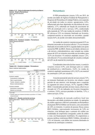 Abril 2014 | Boletim Regional do Banco Central do Brasil | 29
Pernambuco
O PIB pernambucano cresceu 3,5% em 2013, de
acordo com dados da Agência Estadual de Planejamento e
Pesquisas de Pernambuco (Condepe/Fidem), com expansão
da atividade em todos os setores: agropecuária, 4,9%,
influenciada pela base deprimida em decorrência de seca;
indústria, 3,1%, sobretudo em função do crescimento de
9,8% da construção civil; e serviços, 3,9%, condicionado
pela expansão de 7,8% nas vendas do comércio. O IBCR-
PE elevou-se 2,2% no trimestre finalizado em fevereiro,
comparativamente ao encerrado em novembro, quando
recuara 0,6%, de acordo com dados dessazonalizados.
As vendas do comércio varejista recuaram 0,2% no
trimestre encerrado em fevereiro (alta de 1,7% no trimestre
finalizado em novembro de 2013), segundo dados com ajuste
sazonal da PMC do IBGE. Dentre as atividades, destacou-se
a de móveis e eletrodomésticos, cuja variação nas vendas
passou de 4,5% no trimestre encerrado em novembro, para
-2,5% em fevereiro. O comércio ampliado cresceu 1,2%,
com altas de 2,1% na comercialização de veículos e redução
de 0,4% na de material de construção.
Considerados intervalos de doze meses, o comércio
varejista cresceu 6,9%, com destaque para as vendas
de combustíveis e lubrificantes, 14,8%. As vendas do
comércio ampliado aumentaram 6,4% (18,5% em material
de construção e 2,0% em veículos).
Areceita nominal do setor de serviços cresceu 7,5%
no trimestre finalizado em fevereiro, em relação a igual
período do ano anterior, com destaque para a expansão
no segmento de outros serviços, 14,7%, segundo a PMS/
IBGE. Considerados períodos de doze meses, observou-se
elevação de 5,7% do indicador em fevereiro (transportes
e correios, 12,6%; serviços prestados às famílias, 7,5%; e
outros serviços, 5,3%).
A ampliação do mercado creditício local tem
favorecido a atividade econômica no estado. As operações
de crédito superiores a R$1mil contratadas em Pernambuco
alcançaram R$76,6 bilhões em fevereiro, com crescimento
de 2,0% no trimestre. A carteira de pessoas físicas somou
R$31,1bilhões, representando incremento de 3,0% no
trimestre, com destaque para o aumento do crédito nas
modalidades de empréstimo consignado; cartão de crédito
à vista e de financiamento imobiliário. Os empréstimos a
pessoas jurídicas totalizaram R$45,5 bilhões, elevando-se
1,3% no trimestre, com ênfase nos recursos destinados às
empresas de construção e comércio.
100
106
112
118
124
130
136
1
Brasil
Sul
Fonte: IBGE
1/ Dados dessazonalizados
Comércio
Varejista –
135
140
145
150
155
Fev
2011
Jun Out Fev
2012
Jun Out Fev
2013
Jun Out Fev
2014
IBC-Br IBCR-PE
Gráfico 2.15 – Índice de Atividade Econômica do Banco
Central – Brasil e Pernambuco
Dados dessazonalizados
2002 = 100
100
106
112
118
124
130
136
1
Brasil
Sul
Fonte: IBGE
1/ Dados dessazonalizados
Comércio
Varejista –
95
100
105
110
115
120
125
Fev
2011
Jun Out Fev
2012
Jun Out Fev
2013
Jun Out Fev
2014
Comércio varejista Comércio ampliado
Fonte: IBGE
Gráfico 2.16 – Comércio varejista – Pernambuco
Dados dessazonalizados
2011 = 100
100
105
110
115
120
125
130
Ago
2012
Out Dez Fev
2013
Abr Jun Ago Out Dez Fev
2014
Brasil Pernambuco
Fonte: IBGE
Gráfico 2.17 – Receita nominal de serviços
Dados observados – Média móvel trimestral
2011 = 100
Tabela 2.33 – Comércio varejista – Pernambuco
Geral e setores selecionados
Variação % no período
Setores 2013 2014
Ago
1/
Nov
1/
Fev
1/
12 meses
Comércio varejista 4,1 1,7 -0,2 6,9
Combustíveis e lubrificantes 6,5 -2,5 -1,0 14,8
Hiper e supermercados 3,5 -0,1 -1,2 0,8
Tecidos, vestuário e calçados 0,1 0,3 4,0 6,1
Móveis e eletrodomésticos 8,1 4,2 -2,5 9,8
Comércio ampliado 2,6 1,4 1,2 6,4
Automóveis e motocicletas 1,1 -2,3 2,1 2,0
Material de construção 1,5 2,4 -0,4 18,5
Fonte: IBGE
1/ Variação relativa aos trimestres encerrados nos períodos t e t-3. Dados
dessazonalizados.
 