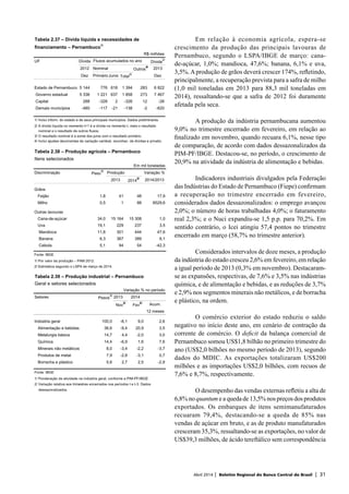 Abril 2014 | Boletim Regional do Banco Central do Brasil | 31
Em relação à economia agrícola, espera-se
crescimento da produção das principais lavouras de
Pernambuco, segundo o LSPA/IBGE de março: cana-
de-açúcar, 1,0%; mandioca, 47,6%; banana, 6,1% e uva,
3,5%.Aprodução de grãos deverá crescer 174%, refletindo,
principalmente, a recuperação prevista para a safra de milho
(1,0 mil toneladas em 2013 para 88,3 mil toneladas em
2014), ressaltando-se que a safra de 2012 foi duramente
afetada pela seca.
A produção da indústria pernambucana aumentou
9,0% no trimestre encerrado em fevereiro, em relação ao
finalizado em novembro, quando recuara 6,1%, nesse tipo
de comparação, de acordo com dados dessazonalizados da
PIM-PF/IBGE. Destacou-se, no período, o crescimento de
20,9% na atividade da indústria de alimentação e bebidas.
Indicadores industriais divulgados pela Federação
das Indústrias do Estado de Pernambuco (Fiepe) confirmam
a recuperação no trimestre encerrado em fevereiro,
considerados dados dessazonalizados: o emprego avançou
2,0%; o número de horas trabalhadas 4,0%; o faturamento
real 2,3%; e o Nuci expandiu-se 1,5 p.p. para 70,2%. Em
sentido contrário, o Icei atingiu 57,4 pontos no trimestre
encerrado em março (58,7% no trimestre anterior).
Considerados intervalos de doze meses, a produção
da indústria do estado cresceu 2,6% em fevereiro, em relação
a igual período de 2013 (0,3% em novembro). Destacaram-
se as expansões, respectivas, de 7,6% e 3,5% nas indústrias
química, e de alimentação e bebidas, e as reduções de 3,7%
e 2,9% nos segmentos minerais não metálicos, e de borracha
e plástico, na ordem.
O comércio exterior do estado reduziu o saldo
negativo no início deste ano, em cenário de contração da
corrente de comércio. O deficit da balança comercial de
Pernambuco somou US$1,8 bilhão no primeiro trimestre do
ano (US$2,0 bilhões no mesmo período de 2013), segundo
dados do MDIC. As exportações totalizaram US$200
milhões e as importações US$2,0 bilhões, com recuos de
7,6% e 8,7%, respectivamente.
O desempenho das vendas externas refletiu a alta de
6,8% no quantum e a queda de 13,5% nos preços dos produtos
exportados. Os embarques de itens semimanufaturados
recuaram 79,4%, destacando-se a queda de 85% nas
vendas de açúcar em bruto, e as de produto manufaturados
cresceram 35,3%, ressaltando-se as exportações, no valor de
US$39,3 milhões, de ácido tereftálico sem correspondência
Tabela 2.37 – Dívida líquida e necessidades de
financiamento – Pernambuco
1/
R$ milhões
UF Dívida Dívida
2/
2012 Nominal Outros
4/
2013
Dez PrimárioJuros Total
3/
Dez
Estado de Pernambuco 5 144 776 618 1 394 283 6 822
Governo estadual 5 336 1 221 637 1 858 273 7 467
Capital 288 -328 2 -326 12 -26
Demais municípios -480 -117 -21 -138 -2 -620
1/ Inclui inform. do estado e de seus principais municípios. Dados preliminares.
2/ A dívida líquida no momento t+1 é a dívida no momento t, mais o resultado
nominal e o resultado de outros fluxos.
3/ O resultado nominal é a soma dos juros com o resultado primário.
4/ Inclui ajustes decorrentes de variação cambial, reconhec. de dívidas e privatiz.
Fluxos acumulados no ano
Tabela 2.38 – Produção agrícola – Pernambuco
Itens selecionados
Em mil toneladas
Discriminação Peso
1/
Produção Variação %
2013 2014
2/
2014/2013
Grãos
Feijão 1,8 41 48 17,9
Milho 0,5 1 88 8529,6
Outras lavouras
Cana-de-açúcar 34,0 15 164 15 308 1,0
Uva 19,1 229 237 3,5
Mandioca 11,8 301 444 47,6
Banana 6,3 367 389 6,1
Cebola 5,1 94 54 -42,3
Fonte: IBGE
1/ Por valor da produção – PAM 2012.
2/ Estimativa segundo o LSPA de março de 2014.
Tabela 2.39 – Produção industrial – Pernambuco
Geral e setores selecionados
Variação % no período
Setores Pesos
1/
2013 2014
Nov
2/
Fev
2/
Acum.
12 meses
Indústria geral 100,0 -6,1 9,0 2,6
Alimentação e bebidas 36,6 -9,4 20,9 3,5
Metalurgia básica 14,7 4,4 -2,0 3,0
Química 14,4 -6,9 1,6 7,6
Minerais não metálicos 8,0 -3,4 -2,2 -3,7
Produtos de metal 7,9 -2,8 -3,1 0,7
Borracha e plástico 5,6 2,7 2,5 -2,9
Fonte: IBGE
1/ Ponderação da atividade na indústria geral, conforme a PIM-PF/IBGE.
2/ Variação relativa aos trimestres encerrados nos períodos t e t-3. Dados
dessazonalizados.
 