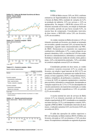 20 | Boletim Regional do Banco Central do Brasil | Abril 2014
Bahia
O PIB da Bahia cresceu 3,0% em 2014, conforme
estimativas da Superintendência de Estudos Econômicos
e Sociais da Bahia (SEI), resultado de variações de 4,2%
na produção da indústria; 2,5% nos serviços e -3,9% na
agropecuária. Na margem, o IBCR-BA cresceu 0,5% no
trimestre encerrado em fevereiro, em relação ao finalizado
em novembro, período em que havia recuado 0,2%, na
mesma base de comparação. Considerados intervalos
de doze meses, o IBCR-BA variou 3,8% em fevereiro,
(3,9% em novembro).
As vendas varejistas na Bahia elevaram-se 1,8% no
trimestre encerrado em fevereiro, em relação ao terminado
em novembro, quando cresceram 2,6%, na mesma base de
comparação, segundo dados dessazonalizados da PMC,
do IBGE. Destacaram-se as expansões nos segmentos
combustíveis e lubrificantes, 4,7%, e outros artigos de uso
pessoal e doméstico, 4,8%, e o declínio de 5,9% nas vendas
de móveis e eletrodomésticos, informática e comunicação.
Incluídas as variações nas vendas de veículos, motos, partes e
peças, -2,4%, e de material de construção, -7,6%, a atividade
no comércio ampliado cresceu 0,2% no trimestre.
Considerados períodos de doze meses, as vendas
do comércio varejista cresceram 4,5% no estado em
fevereiro, em relação à igual intervalo de 2013 (2,7% em
novembro). Ressaltem-se os aumentos nas vendas de livros,
jornais, revistas e papelaria, 20,8%, e artigos farmacêuticos,
médicos, ortopédicos, de perfumaria e cosméticos, 19,2%,
e o recuo de 14,8% no segmento equipamentos e materiais
para escritório, informática e comunicação. Incorporadas as
variações respectivas de -2,1% e 7,7% nos desempenhos de
veículos automotores e de material de construção, as vendas
do comércio ampliado expandiram-se 2,8% no período
(2,2% em novembro).
A receita nominal do setor de serviços da Bahia
cresceu 4,1% no trimestre encerrado em fevereiro, em
relação a igual período de 2013, ressaltando-se as expansões
em outros serviços, 15,7%, e em transportes e correios, 9,8%,
segundo a PMS do IBGE. Considerados intervalos de doze
meses, o indicador aumentou 8,6% em fevereiro (9,8% em
novembro de 2013).
O saldo das operações de crédito superiores a
R$1 mil realizadas na Bahia totalizou R$101,4 bilhões em
fevereiro, elevando-se 3,8% no trimestre e 17,6% em doze
meses. Os empréstimos contratados no segmento de pessoas
135
140
145
150
155
Fev
2011
Jun Out Fev
2012
Jun Out Fev
2013
Jun Out Fev
2014
IBC-Br IBCR-BA
Gráfico 2.5 – Índice de Atividade Econômica do Banco
Central – Brasil e Bahia
Dados dessazonalizados
2002 = 100
75
80
85
90
95
100
105
110
115
120
Fev
2011
Jun Out Fev
2012
Jun Out Fev
2013
Jun Out Fev
2014
Fonte: IBGE
Comércio varejista Comércio ampliado
Gráfico 2.6 – Comércio varejista – Bahia
Dados dessazonalizados
2011 = 100
Jan2012
Fev2012
Mar
Abr
Mai
Jun
Jul
Ago
Set
100
105
110
115
120
125
130
Fev
2012
Abr Jun Ago Out Dez Fev
2013
Abr Jun Ago Out Dez Fev
2014
Brasil Bahia
Fonte: IBGE
Gráfico 2.7 – Receita nominal de serviços
Dados observados – Média móvel trimestral
Tabela 2.13 – Comércio varejista – Bahia
Geral e setores selecionados
Variação % no período
Setores 2013 2014
Ago
1/
Nov
1/
Fev
1/
12 meses
Comércio varejista 3,1 2,6 1,8 4,5
Combustíveis e lubrificantes -1,2 6,1 4,7 -3,1
Híper, supermercados 3,5 2,6 0,8 2,3
Tecidos, vestuário e calçados 1,0 0,6 -0,1 3,6
Comércio ampliado 2,3 2,2 0,2 2,8
Automóveis e motocicletas 1,6 -0,6 -2,4 -2,1
Material de construção 0,8 9,1 -7,6 7,7
Fonte: IBGE
1/ Variação relativa aos trimestres encerrados nos períodos t e t-3. Dados
dessazonalizados.
 