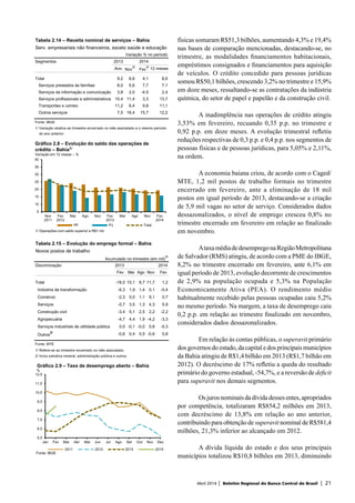Abril 2014 | Boletim Regional do Banco Central do Brasil | 21
físicas somaram R$51,3 bilhões, aumentando 4,3% e 19,4%
nas bases de comparação mencionadas, destacando-se, no
trimestre, as modalidades financiamentos habitacionais,
empréstimos consignados e financiamentos para aquisição
de veículos. O crédito concedido para pessoas jurídicas
somou R$50,1 bilhões, crescendo 3,2% no trimestre e 15,9%
em doze meses, ressaltando-se as contratações da indústria
química, do setor de papel e papelão e da construção civil.
A inadimplência nas operações de crédito atingiu
3,53% em fevereiro, recuando 0,35 p.p. no trimestre e
0,92 p.p. em doze meses. A evolução trimestral refletiu
reduções respectivas de 0,3 p.p. e 0,4 p.p. nos segmentos de
pessoas físicas e de pessoas jurídicas, para 5,05% e 2,11%,
na ordem.
A economia baiana criou, de acordo com o Caged/
MTE, 1,2 mil postos de trabalho formais no trimestre
encerrado em fevereiro, ante a eliminação de 18 mil
postos em igual período de 2013, destacando-se a criação
de 5,9 mil vagas no setor de serviço. Considerados dados
dessazonalizados, o nível de emprego cresceu 0,8% no
trimestre encerrado em fevereiro em relação ao finalizado
em novembro.
AtaxamédiadedesempregonaRegiãoMetropolitana
de Salvador (RMS) atingiu, de acordo com a PME do IBGE,
8,2% no trimestre encerrado em fevereiro, ante 6,1% em
igual período de 2013, evolução decorrente de crescimentos
de 2,9% na população ocupada e 5,3% na População
Economicamente Ativa (PEA). O rendimento médio
habitualmente recebido pelas pessoas ocupadas caiu 5,2%
no mesmo período. Na margem, a taxa de desemprego caiu
0,2 p.p. em relação ao trimestre finalizado em novembro,
considerados dados dessazonalizados.
Em relação às contas públicas, o superavit primário
dos governos do estado, da capital e dos principais municípios
da Bahia atingiu de R$1,4 bilhão em 2013 (R$1,7 bilhão em
2012). O decréscimo de 17% refletiu a queda do resultado
primário do governo estadual, -54,7%, e a reversão de deficit
para superavit nos demais segmentos.
Osjurosnominaisdadívidadessesentes,apropriados
por competência, totalizaram R$854,2 milhões em 2013,
com decréscimo de 13,8% em relação ao ano anterior,
contribuindo para obtenção de superavit nominal de R$581,4
milhões, 21,3% inferior ao alcançado em 2012.
A dívida líquida do estado e dos seus principais
municípios totalizou R$10,8 bilhões em 2013, diminuindo
5,5
6,5
7,5
8,5
9,5
10,5
11,5
12,5
Jan Fev Mar Abr Mai Jun Jul Ago Set Out Nov Dez
Fonte: IBGE
2011 2012 2013 2014
Gráfico 2.9 – Taxa de desemprego aberto – Bahia
%
Tabela 2.14 – Receita nominal de serviços – Bahia
Serv. empresariais não financeiros, exceto saúde e educação
Variação % no período
Segmentos 2013 2014
Ano Nov
1/
Fev
1/
12 meses
Total 9,2 6,6 4,1 8,6
Serviços prestados às famílias 8,0 5,6 7,7 7,1
Serviços de informação e comunicação 3,8 2,0 -4,5 2,4
Serviços profissionais e administrativos 15,4 11,4 3,3 13,7
Transportes e correio 11,2 6,4 9,8 11,1
Outros serviços 7,5 18,4 15,7 12,2
Fonte: IBGE
1/ Variação relativa ao trimestre encerrado no mês assinalado e o mesmo período
do ano anterior.
5
10
15
20
25
30
35
40
Nov
2011
Fev
2012
Mai Ago Nov Fev
2013
Mai Ago Nov Fev
2014
PF PJ Total
1/ Operações com saldo superior a R$1 mil.
Gráfico 2.8 – Evolução do saldo das operações de
crédito – Bahia1/
Variação em 12 meses – %
Tabela 2.15 – Evolução do emprego formal – Bahia
Novos postos de trabalho
Acumulado no trimestre (em mil)
1/
Discriminação 2013 2014
Fev Mai Ago Nov Fev
Total -18,0 15,1 8,7 11,7 1,2
Indústria de transformação -6,3 1,9 1,4 0,1 -0,4
Comércio -2,3 0,0 1,1 9,1 0,7
Serviços -0,7 3,5 1,3 4,3 5,9
Construção civil -3,4 5,1 2,5 2,2 -2,2
Agropecuária -4,7 4,4 1,9 -4,2 -3,3
Serviços industriais de utilidade pública 0,0 -0,1 -0,0 0,8 -0,3
Outros
2/
-0,6 0,4 0,5 -0,6 0,8
Fonte: MTE
1/ Refere-se ao trimestre encerrado no mês assinalado.
2/ Inclui extrativa mineral, administração pública e outros.
 