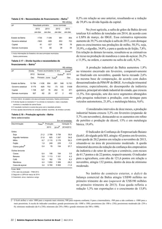 22 | Boletim Regional do Banco Central do Brasil | Abril 2014
0,3% em relação ao ano anterior, ressaltando-se a redução
de 39,4% na dívida líquida da capital.
No front agrícola, a safra de grãos da Bahia deverá
totalizar 8,6 milhões de toneladas em 2014, de acordo com
o LSPA de março, do IBGE. Essa estimativa representa
aumento de 39,7% em relação à safra de 2013, com destaque
para os crescimentos nas produções de milho, 50,3%, soja,
35,9%, e algodão, 34,8%, e para a queda na de feijão, 7,8%.
Em relação às demais lavouras, ressaltem-se as estimativas
de recuo na produção de mandioca e cana-de-açúcar, 26,2%
e 11,9%, na ordem, e aumento na safra de café, 8,3%.
A produção industrial da Bahia aumentou 1,8%
no trimestre encerrado em fevereiro, comparativamente
ao finalizado em novembro, quando havia recuado 2,6%
na mesma base de comparação, de acordo com dados
dessazonalizados da PIM-PF do IBGE.Aevolução trimestral
decorreu, especialmente, do desempenho da indústria
química, principal atividade industrial do estado, que cresceu
11,5%. Em oposição, sete dos nove segmentos abrangidos
pela pesquisa reduziram a produção, com destaque para
veículos automotores, 21,8%, e metalurgia básica, 9,6%.
Considerados intervalos de doze meses, a produção
industrial baiana cresceu 3,3% em fevereiro (expansão de
5,7% em novembro), destacando-se os aumentos em refino
de petróleo e produção de álcool, 13% e em metalurgia
básica, 19,4%.
O Indicador de Confiança do Empresariado Baiano
(Iceb)2
, divulgado pela SEI, atingiu -42 pontos em fevereiro,
com queda de 20,2 pontos em relação a novembro de 2013,
situando-se na área de pessimismo moderado. A queda
trimestral decorreu da redução da confiança dos empresários
da indústria e do setor de serviços e comércio, com recuos
de 61,7 pontos e de 22 pontos, respectivamente. O indicador
para a agricultura, com alta de 121,6 pontos em relação a
novembro, atingiu 132 pontos, dentro da área de otimismo
moderado.
No âmbito do comércio exterior, o deficit da
balança comercial da Bahia atingiu US$90 milhões no
primeiro trimestre do ano (superavit de US$190 milhões
no primeiro trimestre de 2013). Essa queda refletiu a
redução 1,3% nas exportações e o crescimento de 13,8%
2/	 O Iceb atribui o valor 1000 para a resposta mais otimista; 500 para resposta confiante; 0 para a intermediária; -500 para a não confiante e -1000 para a
mais pessimista. A escala do indicador considera: grande pessimismo (de -1000 a -500); pessimismo (de -500 a -250); pessimismo moderado (de -250 a
0); otimismo moderado (de 0 a 250); otimismo (de 250 a 500) e grande otimismo (de 500 a 1000).
Tabela 2.18 – Produção agrícola – Bahia
Itens selecionados
Em mil toneladas
Discriminação Peso
1/
Produção Variação %
2013 2014
2/
2014/2013
Grãos
Soja 21,2 2 766 3 758 35,9
Algodão herbáceo 21,8 925 1 247 34,8
Milho 6,7 2 115 3 179 50,3
Feijão 1,9 249 229 -7,8
Outros grãos
3/
0,4 78 154 97,7
Outras lavouras
Cacau 6,4 158 164 3,5
Banana 5,8 1 113 1 161 4,3
Café 5,5 162 176 8,3
Mandioca 4,4 1 854 1 369 -26,2
Cana-de-açúcar 3,4 6 760 5 955 -11,9
Fonte: IBGE
1/ Por valor da produção – PAM 2012.
2/ Segundo o LSPA de março de 2014.
3/ Amendoim, arroz, mamona e sorgo.
Tabela 2.17 – Dívida líquida e necessidades de
financiamento – Bahia
1/
R$ milhões
UF Dívida Dívida
2/
2012 Nominal Outros
4/
2013
Dez Primário Juros Total
3/
Dez
Estado da Bahia 10 794 -1 436 854 -581 548 10 761
Governo estadual 9 179 -826 753 -73 532 9 638
Capital 1 108 -527 76 -452 15 671
Demais municípios 507 -82 25 -57 2 452
1/ Inclui inform. do estado e de seus principais municípios. Dados preliminares.
2/ A dívida líquida no momento t+1 é a dívida no momento t, mais o resultado
nominal e o resultado de outros fluxos.
3/ O resultado nominal é a soma dos juros com o resultado primário.
4/ Inclui ajustes decorrentes de variação cambial, reconhec. de dívidas e privatiz.
Fluxos acumulados no ano
Tabela 2.16 – Necessidades de financiamento – Bahia
1/
R$ milhões
UF
2012 2013 2012 2013
Jan-dez Jan-dez Jan-dez Jan-dez
Estado da Bahia -1730 -1 436 991 854
Governo estadual -1824 -826 853 753
Capital 81 -527 109 76
Demais municípios 13 -82 28 25
1/ Inclui informações do Estados e de seus principais municípios.
Dados preliminares.
Resultado primário Juros nominais
 