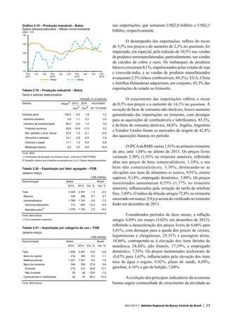 Abril 2014 | Boletim Regional do Banco Central do Brasil | 23
nas importações, que somaram US$2,0 bilhões e US$2,1
bilhões, respectivamente.
O desempenho das exportações, reflexo do recuo
de 3,5% nos preços e do aumento de 2,3% no quantum, foi
impactado, em especial, pela redução de 10,5% nas vendas
de produtos semimanufaturados, particularmente, nas vendas
de catodos de cobre e ouro. Os embarques de produtos
básicos cresceram 8,1%, impulsionados pelas vendas de soja
e cravo-da-índia, e as vendas de produtos manufaturados
avançaram 2,5% (óleos combustíveis, 68,2%). EUA, China
e Antilhas Holandesas adquiriram, em conjunto, 43,3% das
exportações do estado no trimestre.
O crescimento das importações refletiu o recuo
de 0,3% nos preços e o aumento de 14,1% no quantum. À
exceção de bens de consumo não duráveis, houve aumento
generalizado das importações no trimestre, com destaque
para as aquisições de combustíveis e lubrificantes, 85,3%,
e de bens de consumo duráveis, 44,8%. Argélia, Argentina
e Estados Unidos foram os mercados de origem de 42,8%
das aquisições baianas no período.
O IPCAda RMS variou 1,91% no primeiro trimestre
do ano, ante 1,88% no último de 2013. Os preços livres
variaram 2,30% (1,91% no trimestre anterior), refletindo
altas nos preços de bens comercializáveis, 1,10%, e nos
bens não comercializáveis, 3,39%, destacando-se as
elevações nos itens de alimentos in natura, 9,91%, ensino
superior, 9,14%, empregado doméstico, 3,90%. Os preços
monitorados aumentaram 0,53% (1,77% no trimestre
anterior), influenciados pela retração da tarifa de telefone
fixo, 3,89%. O índice de difusão atingiu 72,8% no trimestre
encerrado em março, 5,9 p.p acima do verificado no trimestre
findo em dezembro de 2013.
Considerados períodos de doze meses, a inflação
atingiu 4,89% em março (5,02% em dezembro de 2013),
refletindo a desaceleração dos preços livres de 6,66% para
5,81%, com destaque para a queda dos preços de cereais,
leguminosas e oleaginosas, 25,31% e passagem aérea,
18,86%, contrapondo-se à elevação dos itens farinha de
mandioca, 24,44%, pão francês, 17,39%, e empregado
doméstico, 7,55%. Os preços monitorados aceleraram de
-0,47% para 1,63%, influenciados pela elevação dos itens
taxa de água e esgoto, 9,82%, plano de saúde, 8,89%,
gasolina, 4,16% e gás de botijão, 7,04%.
Aevolução dos principais indicadores da economia
baiana sugere continuidade de crescimento da atividade ao
133,78
115,57
115
120
125
130
135
Fev
2011
Jun Out Fev
2012
Jun Out Fev
2013
Jun Out Fev
2014
Brasil Bahia
Fonte: IBGE
Gráfico 2.10 – Produção industrial – Bahia
Dados dessazonalizados – Média móvel trimestral
2002 = 100
Tabela 2.19 – Produção industrial – Bahia
Geral e setores selecionados
Variação % no período
Setores Pesos
1/
2013 2014 Acumulado
Nov
2/
Fev
2/
em 12 meses
Indústria geral 100,0 -2,6 1,8 3,3
Indústria extrativa 4,8 1,1 0,5 0,4
Indústria de transformação 95,2 -4,0 1,4 3,5
Produtos químicos 29,9 -10,9 11,5 0,2
Ref. petróleo e prod. álcool 23,4 1,4 -0,1 13,0
Alimentos e bebidas 14,1 -3,8 -6,5 -7,8
Celulose e papel 11,1 1,2 -5,6 -0,6
Metalurgia básica 8,3 3,0 -9,6 19,4
Fonte: IBGE
1/ Ponderação da atividade na Indústria Geral, conforme a PIM-PF/IBGE.
2/ Variação relativa aos trimestres encerrados em t e t-3. Dados dessazonalizados.
Tabela 2.20 – Exportação por fator agregado – FOB
Janeiro-março
US$ milhões
Discriminação Bahia Brasil
2013 2014 Var. % Var. %
Total 2 028 2 001 -1,3 -2,5
Básicos 239 258 8,1 3,7
Industrializados 1 789 1 743 -2,6 -7,3
Semimanufaturados 713 640 -10,3 -9,9
Manufaturados
1/
1 076 1 103 2,5 -6,4
Fonte: MDIC/Secex
1/ Inclui operações especiais.
Tabela 2.21 – Importação por categoria de uso – FOB
Janeiro-março
US$ milhões
Discriminação Bahia Brasil
2013 2014 Var. % Var. %
Total 1 838 2 091 13,8 -0,6
Bens de capital 314 344 9,4 -1,1
Matérias-primas 1 241 1 341 8,0 1,4
Bens de consumo 244 336 37,6 5,6
Duráveis 215 312 44,8 12,7
Não duráveis 29 24 -15,8 -1,5
Combustíveis e lubrificantes 38 70 85,3 -10,5
Fonte: MDIC/Secex
 