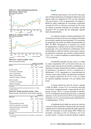 Abril 2014 | Boletim Regional do Banco Central do Brasil | 25
Ceará
O PIB do Ceará cresceu 3,4% em 2013, de acordo
com o Instituto de Pesquisa e Estratégia Econômica do Ceará
(Ipece), reflexo de expansões de 5,6% no setor industrial,
2,9% em serviços, e 2,6% na agropecuária. Na margem, o
IBCR-CE indica moderação do crescimento, registrando
variação de 0,2% no trimestre encerrado em fevereiro
em relação ao período terminado em novembro, quando
alcançara 1,8%, no mesmo tipo de comparação, segundo
dados dessazonalizados.
As vendas do comércio varejista aumentaram 2,8%
no trimestre encerrado em fevereiro, em relação ao finalizado
em novembro, quando haviam aumentado 2,5%, nessa base
de comparação, de acordo com dados dessazonalizados da
PMC, do IBGE. Destaquem-se os aumentos nas vendas
de equipamentos e materiais para escritório, informática e
comunicação, 12%, e de combustíveis e lubrificantes, 4,9%.
Incorporadas as vendas de veículos, motos, partes e peças e
de material de construção, que variaram, respectivamente,
1,2% e -3%, o comércio ampliado no estado ampliou-se em
1,3% no trimestre.
Considerados períodos de doze meses, as vendas
no varejo aumentaram 4,8% em fevereiro deste ano, em
relação a igual intervalo do ano anterior, assinalando-se as
expansões em artigos farmacêuticos, médicos, ortopédicos,
de perfumaria e cosméticos, 14,3%, e combustíveis e
lubrificantes, 11,5%. Agregando-se a comercialização de
veículos, motos, partes e peças e de material de construção,
com variações respectivas de -6,1% e 3,2%, as vendas
do comércio ampliado cresceram 1,3% nos últimos doze
meses.
A receita nominal do setor de serviços, segundo
a PMS do IBGE, cresceu 9,1% no trimestre encerrado
em fevereiro comparativamente a igual período de 2013
(outros serviços, 20,5%, e serviços prestados às famílias,
18,1%). Considerados intervalos de doze meses, o indicador
aumentou 12,3% em fevereiro de 2014 (serviços prestados
às famílias, 19,3%, e serviços profissionais, administrativos
e complementares, 15,3%).
AAmpliação da atividade nos setores do comércio
e serviços foi favorecida pela evolução positiva do mercado
creditício local. O volume das operações de crédito superiores
a R$1 mil realizadas no Ceará atingiu R$51 bilhões em
novembro, elevando-se 3,8% no trimestre e de 15,2%
em doze meses. A carteira de pessoas jurídicas totalizou
137
142
147
152
Fev
2011
Jun Out Fev
2012
Jun Out Fev
2013
Jun Out Fev
2014
IBC-Br IBCR-CE
Gráfico 2.11 – Índice de Atividade Econômica do
Banco Central – Brasil e Ceará
Dados dessazonalizados
2002 = 100
95
100
105
110
115
120
125
Fev
2012
Mai Ago Nov Fev
2013
Mai Ago Nov Fev
2014
Comércio varejista Comércio ampliado
Fonte: IBGE
Gráfico 2.12 – Comércio varejista – Ceará
Dados dessazonalizados
2011 = 100
Tabela 2.23 – Comércio varejista – Ceará
Geral e setores selecionados
Variação % no período
Setores 2013 2014
Nov
1/
Fev
1/
12 meses
Comércio varejista 2,5 2,8 4,8
Combustíveis e lubrificantes 3,8 4,9 11,5
Hiper e supermercados 2,3 0,8 0,2
Móveis e eletrodomésticos 2,9 1,8 8,0
Artigos farm. médicos, ortopédicos 5,4 -1,9 14,3
Comércio ampliado 1,7 1,3 1,3
Automóveis e motocicletas -0,9 1,2 -6,1
Material de construção 11,1 -3,0 3,2
Fonte: IBGE
1/ Variação relativa aos trimestres encerrados nos períodos t e t-3. Dados
dessazonalizados.
Tabela 2.24 – Receita nominal de serviços – Ceará
Serviços empres. não financeiros, exceto saúde e educação
Variação %
Segmentos 2013 2014
Nov
1/
Fev
1/
12 meses
Total 11,1 9,1 12,3
Serviços prestados às famílias 17,8 18,1 19,3
Serviços de informática e comunicação 7,7 3,7 6,6
Serviços profissionais e administrativos 12,3 8,4 15,3
Transportes e correio 8,8 9,1 10,8
Outros serviços 16,2 20,5 13,7
Fonte: IBGE
1/ Variação relativa ao trimestre encerrado no mês assinalado e o mesmo período
do ano anterior.
 