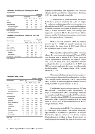 32 | Boletim Regional do Banco Central do Brasil | Abril 2014
no primeiro trimestre de 2013. Argentina, Síria, Venezuela
e Estados Unidos, constituíram, em conjunto, o destino de
53,0% das vendas do estado no período.
As importações do estado refletiram diminuição
de 19,4% no quantum e aumento de 13,2% nos preços.
Por produto, a queda das aquisições no exterior decorreu,
sobretudo,dorecuode26,7%emcombustíveiselubrificantes.
Ressalta-se o aumento nas compras de bens intermediários,
20,5%, e de bens de capitais, 34,5%, com destaque para
maquinaria industrial, 58,2%. Estados Unidos, China,
México eAntilhas Holandesas representaram, em conjunto,
64,6% das importações de Pernambuco.
O IPCA da RMR aumentou 1,65% no primeiro
trimestre de 2014 (2,02% no trimestre anterior), com
desacelerações dos preços livres, de 2,33% para 2,08%, e
dos monitorados, de 0,88% para 0,04%.
O desempenho dos preços livres refletiu o recuo da
inflação dos bens comercializáveis, de 2,29% para 0,98%,
com destaque para as quedas de 4,14% nos preços de
cereais, leguminosas e oleaginosas (em especial, feijão),
e de 1,67% nos preços aves e ovos, enquanto o aumento
na inflação dos bens não comercializáveis, de 2,39% para
3,24%, repercutiu a elevação dos custos com alimentação
fora do domicílio, 3,17%, cursos regulares, 5,85%, e aluguel
residencial, 3,15%.
O recuo na inflação dos preços monitorados deveu-
se, principalmente, às quedas observadas nos itens gasolina,
1,91%, energia elétrica residencial, 2,00%, e telefone fixo
4,81%. O índice de difusão no primeiro trimestre situou-se
em 65,8% (64,6% no quarto trimestre de 2013).
Considerados períodos de doze meses, o IPCA da
RMR variou 6,21% em março (6,85% em dezembro). Os
preços livres aumentaram 7,06%, com destaque para a alta
nos itens alimentação fora do domicílio, 11,99%, vestuário,
8,81% e aluguel residencial 14,03%. Os preços monitorados
aumentaram 3,04%, ressaltando-se a elevação de preços dos
planos de saúde, 9,04%; de produtos farmacêuticos, 4,32%;
e do gás de botijão, 8,42%.
O comportamento do IBCR-PE nos primeiros meses
de 2014 sugere aceleração do crescimento, decorrente,
especialmente, da recuperação da agricultura e da indústria
de alimentos após os efeitos da seca do ano anterior.
Adicionalmente, a atividade ao longo do ano deverá ser
beneficiada pela continuidade das obras de grande porte no
Tabela 2.40 – Exportação por fator agregado – FOB
Janeiro-março
US$ milhões
Discriminação Pernambuco Brasil
2013 2014 Var. % Var. %
Total 215 198 -7,6 -2,5
Básicos 10 11 11,1 3,7
Industrializados 205 188 -8,5 -7,3
Semimanufaturados 78 16 -79,4 -9,9
Manufaturados1/
127 172 35,3 -6,4
Fonte: MDIC/Secex
1/ Inclui operações especiais.
Tabela 2.41 – Importação por categoria de uso – FOB
Janeiro-março
US$ milhões
Discriminação Pernambuco Brasil
2013 2014 Var. % Var. %
Total 2 167 1 978 -8,7 -0,6
Bens de capital 163 166 2,0 5,6
Matérias-primas 82 82 0,0 12,7
Bens de consumo 81 84 4,1 -1,5
Duráveis 552 665 20,5 1,4
Não duráveis 156 209 34,1 -1,1
Combustíveis e lubrificantes 1296 950 -26,7 -10,5
Fonte: MDIC/Secex
Tabela 2.42 – IPCA – Recife
Variação % trimestral
Discriminação Pesos
1/
2013 2014
II Tri III Tri IV Tri I Tri
IPCA 100,0 1,80 0,60 2,02 1,65
Livres 79,2 2,01 0,47 2,33 2,08
Comercializáveis 40,3 1,16 1,08 2,29 0,98
Não comercializáveis 38,9 2,91 -0,16 2,39 3,24
Monitorados 20,8 1,02 1,07 0,88 0,04
Principais itens
Alimentação 26,8 2,08 -1,17 2,56 2,34
Habitação 13,4 2,65 1,88 1,80 1,69
Artigos de residência 5,2 1,09 1,04 2,67 1,55
Vestuário 8,0 3,68 0,83 4,20 -0,11
Transportes 14,9 -0,62 1,31 1,34 -0,01
Saúde 12,6 2,89 1,39 0,58 1,45
Despesas pessoais 10,2 2,62 1,34 3,10 2,89
Educação 4,8 0,33 0,80 0,26 4,90
Comunicação 4,1 0,13 0,11 0,82 0,68
Fonte: IBGE
1/ Referentes a março de 2014.
 