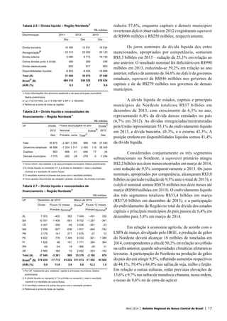 Abril 2014 | Boletim Regional do Banco Central do Brasil | 17
reduziu 57,6%, enquanto capitais e demais municípios
reverteram deficit observado em 2012 e registraram superavit
de R$906 milhões e R$250 milhões, respectivamente.
Os juros nominais da dívida líquida dos entes
mencionados, apropriados por competência, somaram
R$3,3 bilhões em 2013 – redução de 25,1% em relação ao
ano anterior. O resultado nominal foi deficitário em R$990
milhões em 2013, reduzindo-se 59,2% em relação ao ano
anterior, reflexo de aumento de 34,6% no deficit de governos
estaduais, superavit de R$846 milhões nos governos de
capitais e de de R$279 milhões nos governos de demais
municípios.
A dívida líquida de estados, capitais e principais
municípios do Nordeste totalizou R$37 bilhões em
dezembro de 2013, com crescimento de 6,3% no ano,
representando 6,4% da dívida dessas entidades no país
(6,7% em 2012). As dívidas renegociadas/reestruturadas
pela União representaram 55,1% do endividamento líquido
em 2013, a dívida bancária, 43,3%, e a externa 42,3%. A
posição credora em disponibilidades líquidas somou 41,4%
da dívida líquida.
Considerados conjuntamente os três segmentos
subnacionais no Nordeste, o superavit primário atingiu
R$2,2 bilhões nos doze meses encerrados em março de 2014,
com redução de 9,3% comparativamente a 2013. Os juros
nominais, apropriados por competência, alcançaram R$3,0
bilhões no período (redução de 9,3% ante o total de 2013), e
o deficit nominal somou R$876 milhões nos doze meses até
março (R$969 milhões em 2013). O endividamento líquido
dos três segmentos totalizou R$33,4 bilhões em março
(R$37,0 bilhões em dezembro de 2013), e a participação
do endividamento da Região no total da dívida dos estados
capitais e principais municípios do país passou de 6,4% em
dezembro para 5,8% em março de 2014.
Em relação à economia agrícola, de acordo com o
LSPA de março, divulgado pelo IBGE, a produção de grãos
do Nordeste deverá alcançar 18 milhões de toneladas em
2014, correspondentes a alta de 50,2% em relação ao colhido
na safra anterior, quando adversidades climáticas afetaram as
lavouras. A participação do Nordeste na produção de grãos
do país deverá atingir 9,5%, refletindo aumentos respectivos
de 44,1%, 59,4% e 66,8% nas safras de soja, milho e feijão.
Em relação a outras culturas, estão previstas elevações de
13,6% e 9,7% nas safras de mandioca e banana, nessa ordem,
e recuo de 8,6% na de cana-de-açúcar.
Tabela 2.5 – Dívida líquida – Região Nordeste
1/
R$ milhões
Discriminação 2011 2012 2013
Dez Dez Dez
Dívida bancária 10 395 12 531 16 524
Renegociação
2/
23 313 23 000 20 123
Dívida externa 5 080 8 715 16 150
Outras dívidas junto à União 365 269 248
Dívida reestruturada 805 817 893
Disponibilidades líquidas -8 903 -9 456 -16 898
Total (A) 31 054 35 875 37 040
Brasil
3/
(B) 489 316 538 538 578 634
(A/B) (%) 6,3 6,7 6,4
1/ Inclui informações dos governos estaduais e de seus principais municípios.
Dados preliminares.
2/ Lei nº 8.727/1993, Lei nº 9.496/1997 e MP n° 2.185/2000.
3/ Refere-se à soma de todas as regiões.
Tabela 2.6 – Dívida líquida e necessidades de
financiamento – Região Nordeste
1/
R$ milhões
UF Dívida Dívida
2/
2012 Nominal Outros
4/
2013
Dez Primário Juros Total
3/
Dez
Total 35 875 -2 381 3 350 969 196 37 040
Governos estaduais 36 088 -1 224 3 317 2 093 119 38 300
Capitais 803 -906 61 -846 77 34
Demais municípios -1 015 -250 -28 -279 -0 -1 294
1/ Inclui inform. dos estados e de seus principais municípios. Dados preliminares.
2/ A dívida líquida no momento t+1 é a dívida no momento t, mais o resultado
nominal e o resultado de outros fluxos.
3/ O resultado nominal é a soma dos juros com o resultado primário.
4/ Inclui ajustes decorrentes de variação cambial, reconhec. de dívidas e privatiz.
Fluxos acumulados no ano
Tabela 2.7 – Dívida líquida e necessidades de
financiamento – Região Nordeste
1/
R$ milhões
UF Dezembro de 2013 Março de 2014
Dívida Fluxos 12 meses Dívida
2/
Fluxos 12 meses
Primário Nominal
3/
PrimárioNominal
3/
AL 7 072 -432 382 7 044 -431 332
BA 10 761 -1 436 -581 9 702 -1 257 -341
CE 3 357 -359 -48 2 938 -351 -23
MA 2 509 -927 -638 1 831 -844 -742
PB 2 179 141 271 1 675 -21 12
PE 6 822 776 1 394 6 330 821 1 386
PI 1 820 68 161 1 771 264 364
RN -65 -34 19 -365 -20 31
SE 2 585 -180 10 2 452 -323 -142
Total (A) 37 040 -2 381 969 33 379 -2 160 876
Brasil
4/
(B) 578 634 -17 712 41 224 571 673 -17 552 45 928
(A/B) (%) 6,4 13,4 2,4 5,8 12,3 1,9
1/ Por UF, totalizando gov. estadual, capital e principais municípios. Dados
preliminares.
2/ A dívida líquida no momento t+1 é a dívida no momento t, mais o resultado
nominal e o resultado de outros fluxos.
3/ O resultado nominal é a soma dos juros com o resultado primário.
4/ Refere-se à soma de todas as regiões.
 