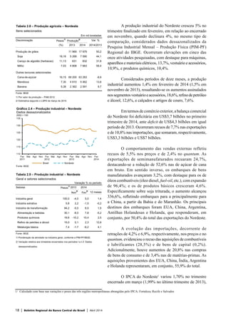18 | Boletim Regional do Banco Central do Brasil | Abril 2014
A produção industrial do Nordeste cresceu 5% no
trimestre finalizado em fevereiro, em relação ao encerrado
em novembro, quando declinara 4%, no mesmo tipo de
comparação, considerados dados dessazonalizados da
Pesquisa Industrial Mensal – Produção Física (PIM-PF)
Regional do IBGE. Ocorreram elevações em cinco das
onze atividades pesquisadas, com destaque para máquinas,
aparelhos e materiais elétricos, 13,7%, vestuário e acessórios,
10,9%, e produtos químicos, 10,4%.
Considerados períodos de doze meses, a produção
industrial aumentou 1,4% em fevereiro de 2014 (1,5% em
novembro de 2013), ressaltando-se os aumentos assinalados
nossegmentosvestuárioeacessórios,18,6%,refinodepetróleo
e álcool, 12,6%, e calçados e artigos de couro, 7,6%.
Em termos de comércio exterior, a balança comercial
do Nordeste foi deficitária em US$3,7 bilhões no primeiro
trimestre de 2014, ante deficit de US$4,3 bilhões em igual
período de 2013. Ocorreram recuos de 7,7% nas exportações
e de 10,8% nas importações, que somaram, respectivamente,
US$3,3 bilhões e US$7 bilhões.
O comportamento das vendas externas refletiu
recuos de 5,5% nos preços e de 2,4% no quantum. As
exportações de semimanufaturados recuaram 24,7%,
destacando-se a redução de 52,6% nas de açúcar de cana
em bruto. Em sentido inverso, os embarques de bens
manufaturados avançaram 3,2%, com destaque para os de
óleos combustíveis (óleo diesel, fuel-oil, etc.), com expansão
de 96,4%; e os de produtos básicos cresceram 4,6%.
Especificamente sobre soja triturada, o aumento alcançou
336,6%, refletindo embarques para a principalmente para
a China, a partir da Bahia e do Maranhão. Os principais
destinos dos embarques foram EUA, China, Argentina,
Antilhas Holandesas e Holanda, que responderam, em
conjunto, por 50,4% do total das exportações do Nordeste.
A evolução das importações, decorrente de
retrações de 4,2% e 6,9%, respectivamente, nos preços e no
quantum, evidenciou o recuo das aquisições de combustíveis
e lubrificantes (28,5%) e de bens de capital (0,2%).
Adicionalmente, houve aumentos de 20,8% nas compras
de bens de consumo e de 3,4% nas de matérias-primas. As
aquisições provenientes dos EUA, China, Índia, Argentina
e Holanda representaram, em conjunto, 55,9% do total.
O IPCA do Nordeste1
variou 1,70% no trimestre
encerrado em março (1,99% no último trimestre de 2013),
110
115
120
125
130
135
Fev
2011
Mai Ago Nov Fev
2012
Mai Ago Nov Fev
2013
Mai Ago Nov Fev
2014
Brasil Nordeste
Gráfico 2.4 – Produção industrial – Nordeste
Dados dessazonalizados
2002 = 100
Fonte: IBGE
1/	 Calculado com base nas variações e pesos das três regiões metropolitanas abrangidas pelo IPCA: Fortaleza, Recife e Salvador.
Tabela 2.8 – Produção agrícola – Nordeste
Itens selecionados
Em mil toneladas
Discriminação Pesos
1/
Produção
2/
Var. %
(%) 2013 2014 2014/2013
Produção de grãos 11 969 17 979 50,2
Soja 18,16 5 268 7 590 44,1
Caroço de algodão (herbáceo) 11,13 631 832 31,8
Milho 7,03 4 808 7 663 59,4
Outras lavouras selecionadas
Cana-de-açúcar 16,15 69 200 63 283 -8,6
Mandioca 7,30 4 810 5 462 13,6
Banana 5,38 2 362 2 591 9,7
Fonte: IBGE
1/ Por valor da produção – PAM 2012.
2/ Estimativa segundo o LSPA de março de 2014.
Tabela 2.9 – Produção industrial – Nordeste
Geral e setores selecionados
Variação % no período
Setores Pesos
1/
2013 2014
Nov
2/
Fev
2/
12 meses
Indústria geral 100,0 -4,0 5,0 1,4
Indústria extrativa 5,8 2,2 -1,5 -0,2
Indústria de transformação 94,2 -5,0 6,5 1,5
Alimentação e bebidas 30,1 -8,0 7,8 -5,2
Produtos químicos 18,6 -10,2 10,4 2,5
Refino de petróleo e álcool 15,0 0,1 2,3 12,6
Metalurgia básica 7,4 -1,7 -6,2 4,1
Fonte: IBGE
1/ Ponderação da atividade na indústria geral, conforme a PIM-PF/IBGE.
2/ Variação relativa aos trimestres encerrados nos períodos t e t-3. Dados
dessazonalizados.
 